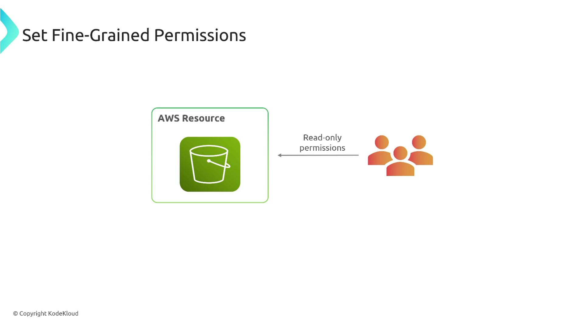 The image illustrates setting fine-grained permissions for an AWS resource, showing a bucket icon with read-only permissions granted to a group of users.