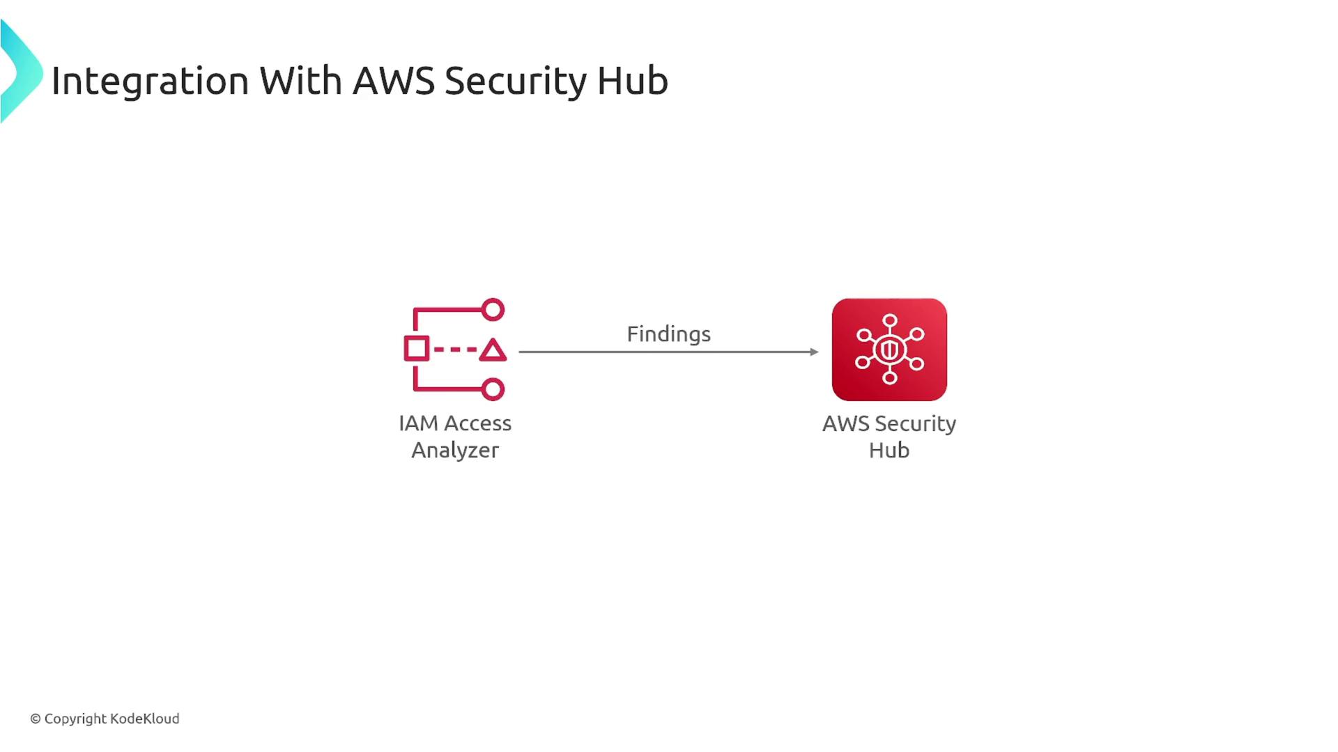 The image illustrates the integration of IAM Access Analyzer with AWS Security Hub, showing a flow of findings from the analyzer to the security hub.
