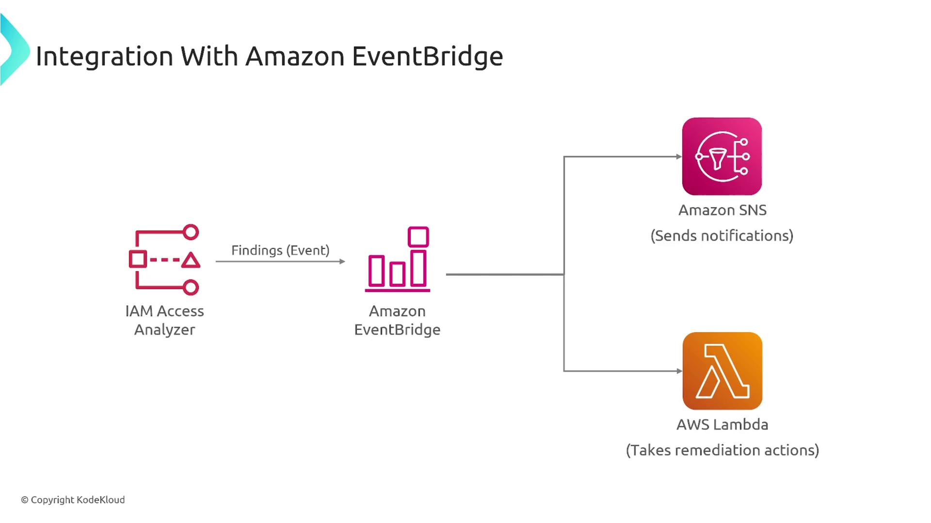 The image is a diagram showing the integration of IAM Access Analyzer with Amazon EventBridge, which sends findings to Amazon SNS for notifications and AWS Lambda for remediation actions.
