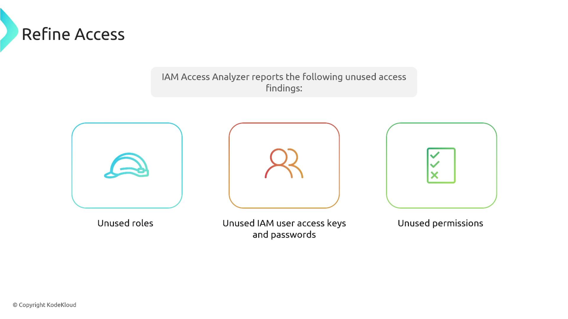 The image is about refining access using IAM Access Analyzer, highlighting unused roles, unused IAM user access keys and passwords, and unused permissions.