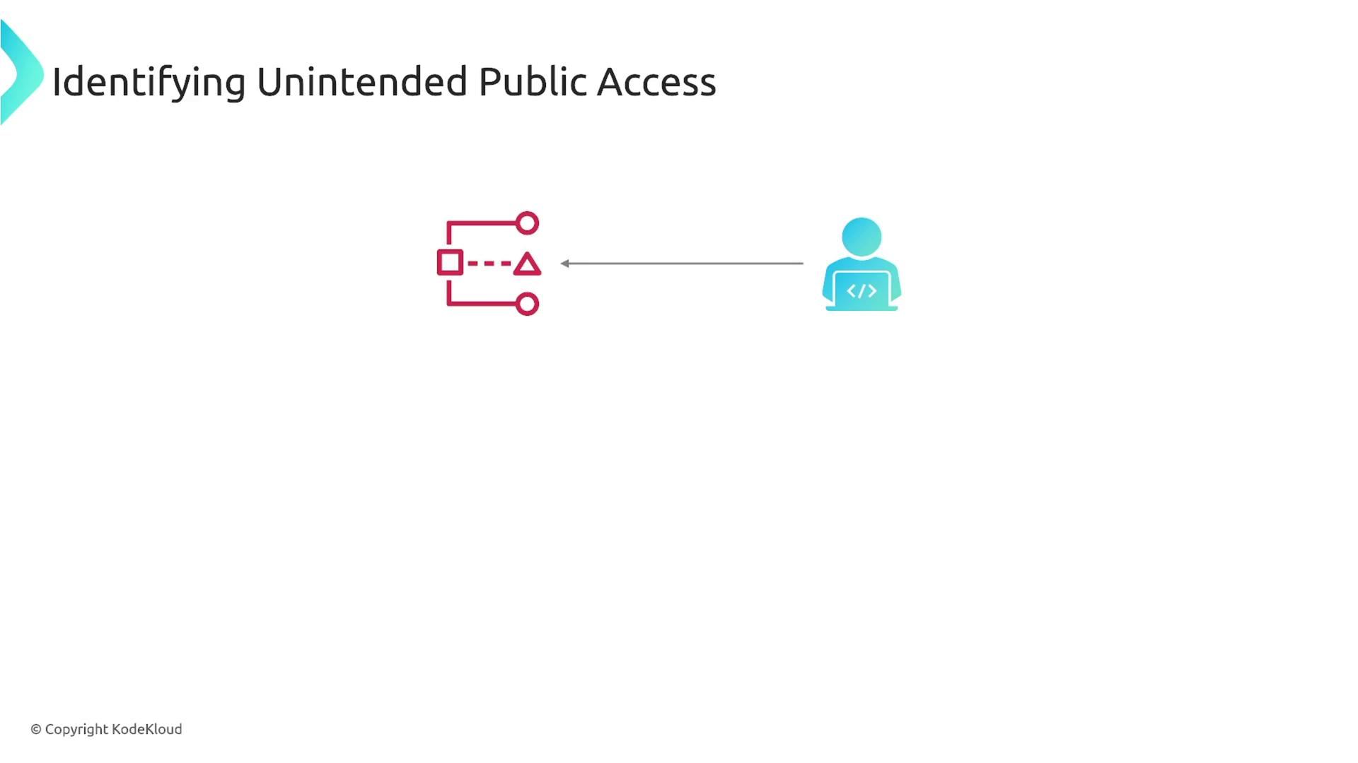 The image illustrates a concept of "Identifying Unintended Public Access" with a diagram showing a connection between a network symbol and a person icon.