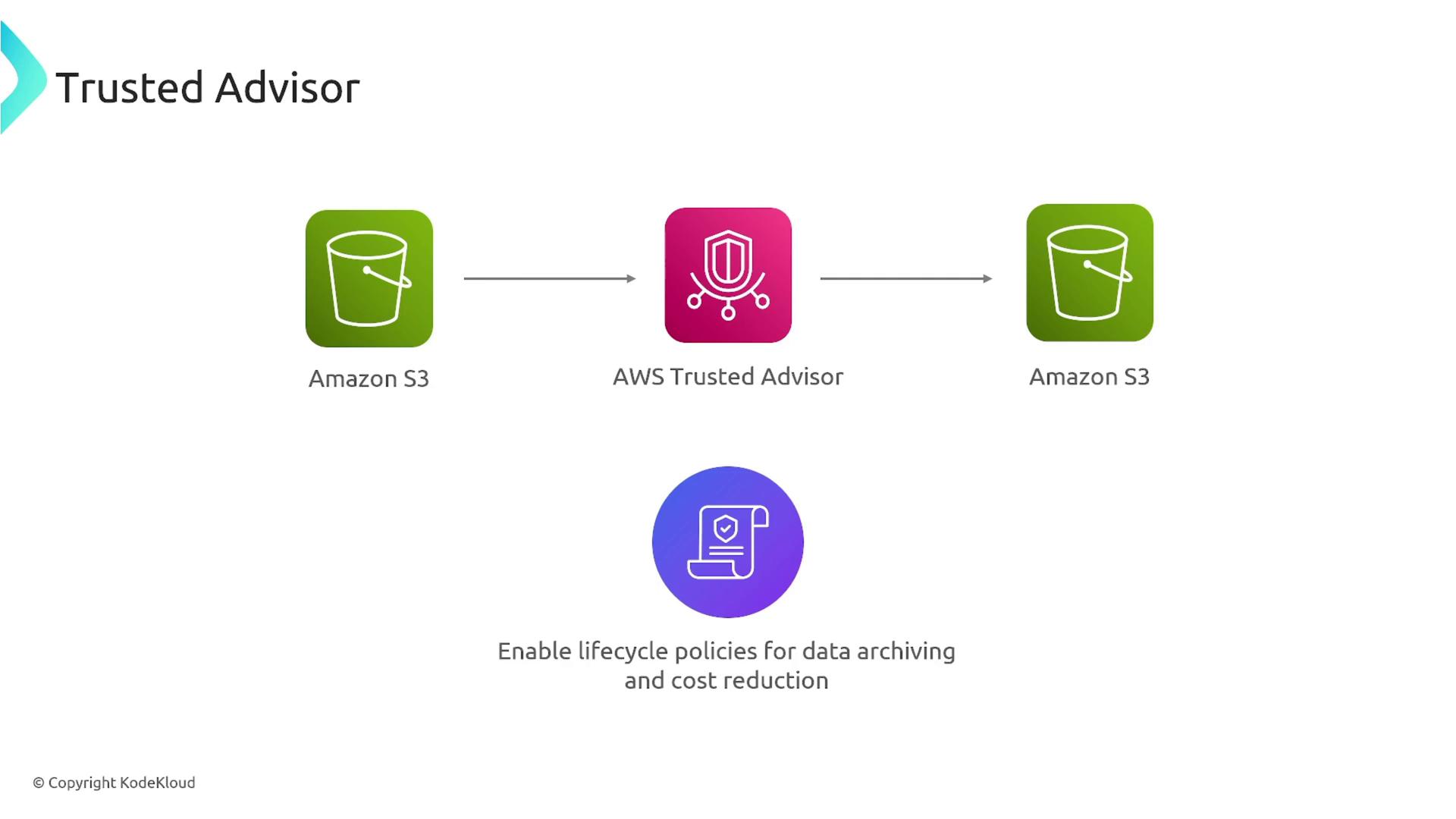 The image illustrates a process involving Amazon S3 and AWS Trusted Advisor, highlighting the use of lifecycle policies for data archiving and cost reduction.