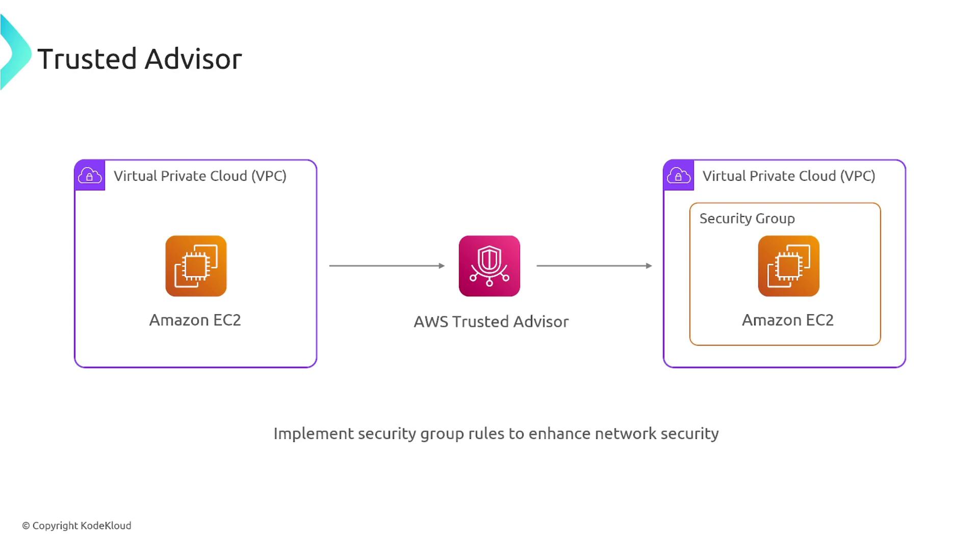 The image is a diagram showing AWS Trusted Advisor's role in enhancing network security by implementing security group rules for Amazon EC2 within a Virtual Private Cloud (VPC).