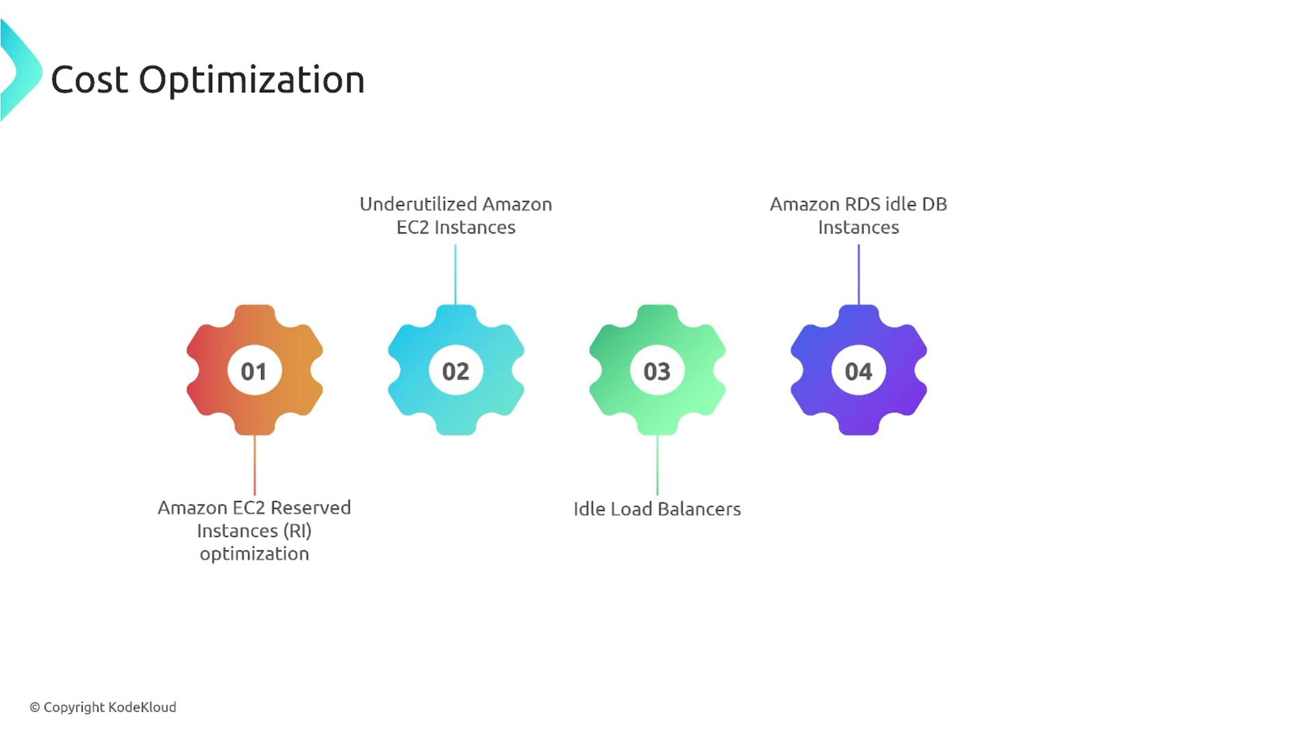 The image outlines four aspects of cost optimization in cloud services: Amazon EC2 Reserved Instances optimization, underutilized Amazon EC2 instances, idle load balancers, and Amazon RDS idle DB instances.