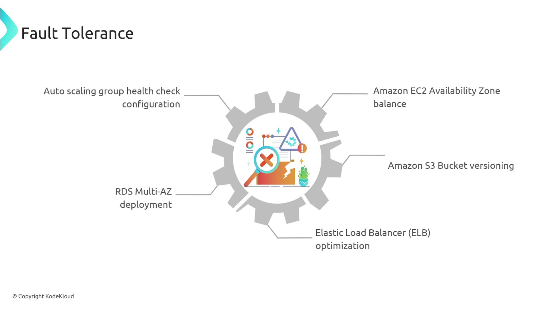 The image illustrates fault tolerance strategies in cloud computing, highlighting aspects like auto scaling, EC2 availability, S3 bucket versioning, RDS deployment, and ELB optimization.
