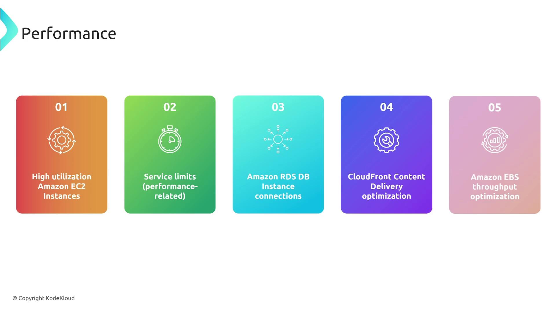 The image lists five performance-related topics: high utilization of Amazon EC2 instances, service limits, Amazon RDS DB instance connections, CloudFront content delivery optimization, and Amazon EBS throughput optimization.