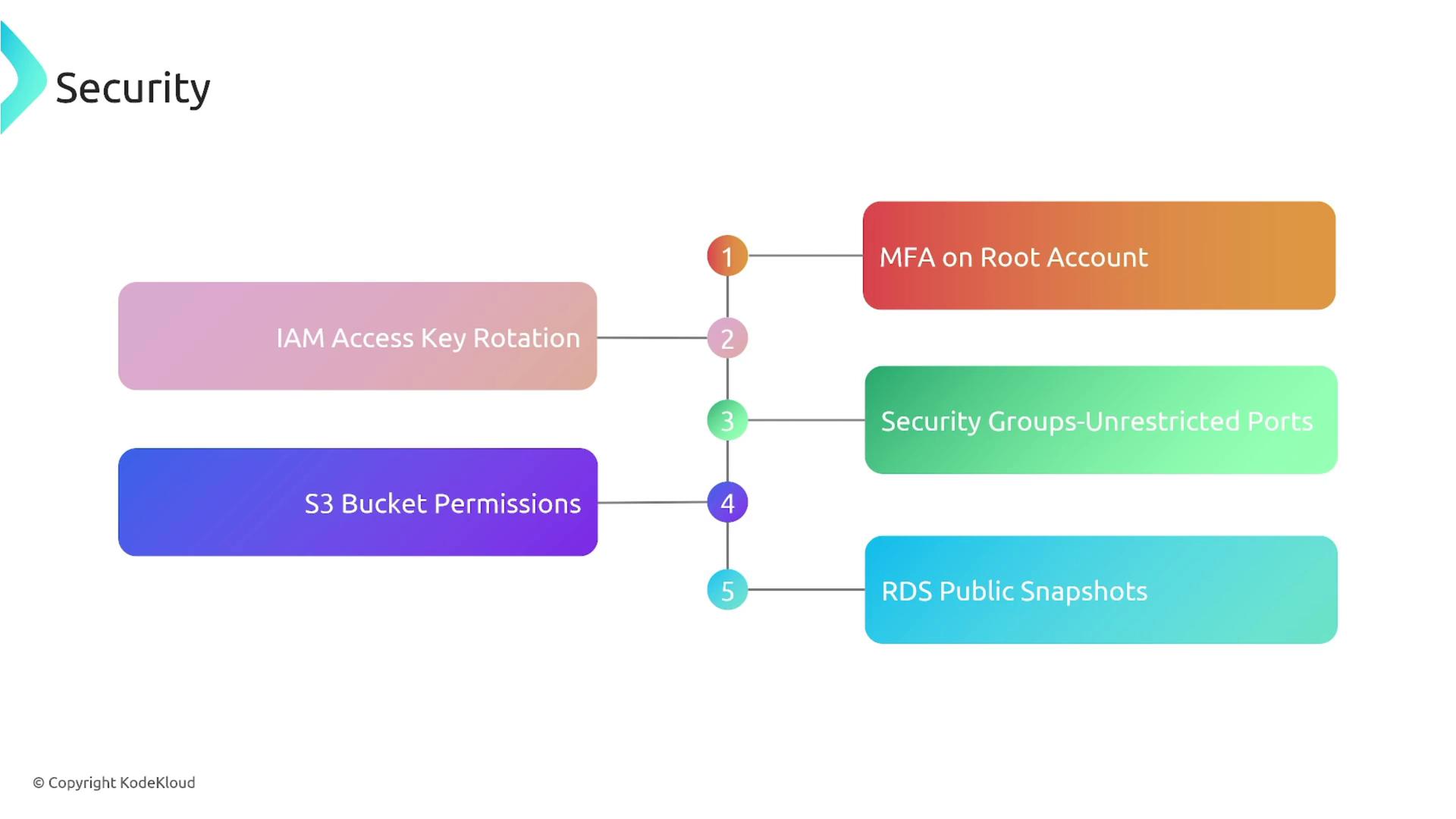 The image is a flowchart related to security, listing five items: "MFA on Root Account," "IAM Access Key Rotation," "Security Groups-Unrestricted Ports," "S3 Bucket Permissions," and "RDS Public Snapshots."