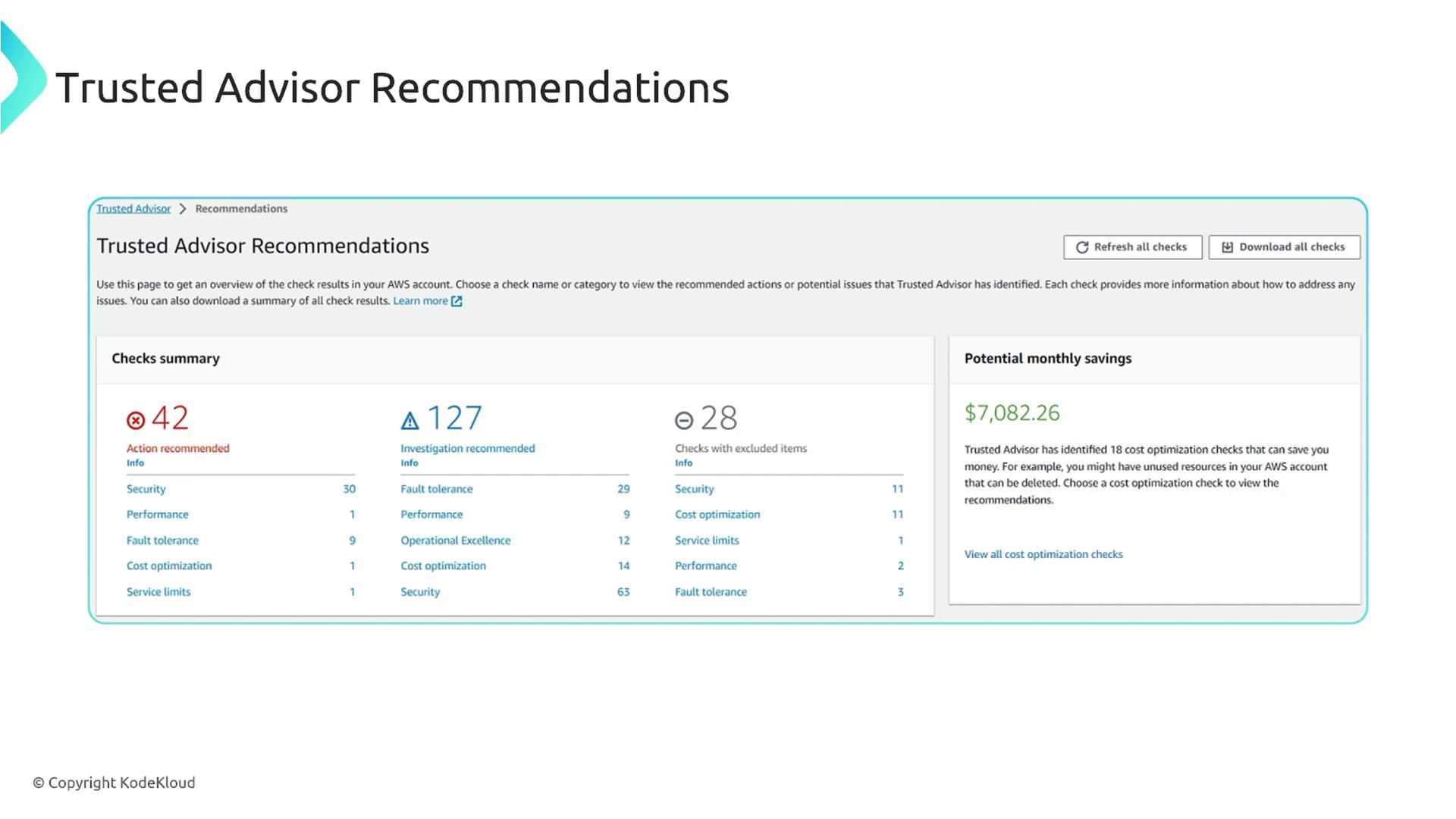 The image shows a dashboard for "Trusted Advisor Recommendations" with a summary of checks, including actions and investigations recommended, and potential monthly savings of $7,082.26. It categorizes issues into security, performance, fault tolerance, cost optimization, and service limits.