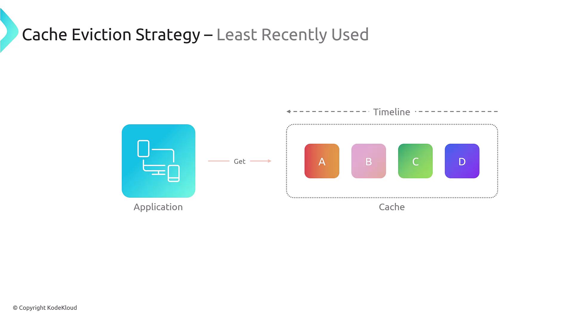 The image illustrates a "Cache Eviction Strategy – Least Recently Used" with an application accessing a cache containing items A, B, C, and D, arranged along a timeline.