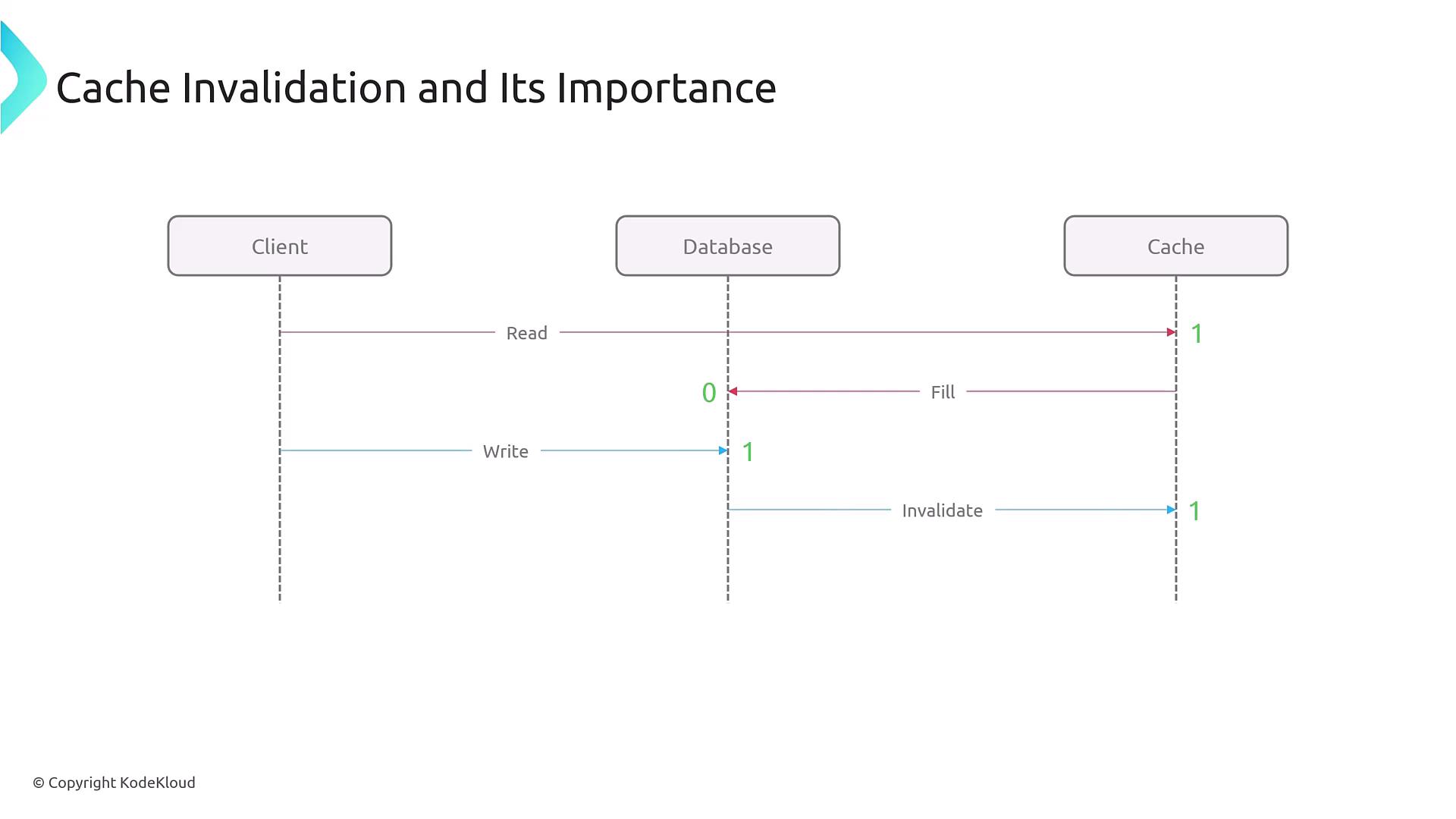 The image is a diagram illustrating the process of cache invalidation, showing interactions between a client, database, and cache with actions like read, write, fill, and invalidate.