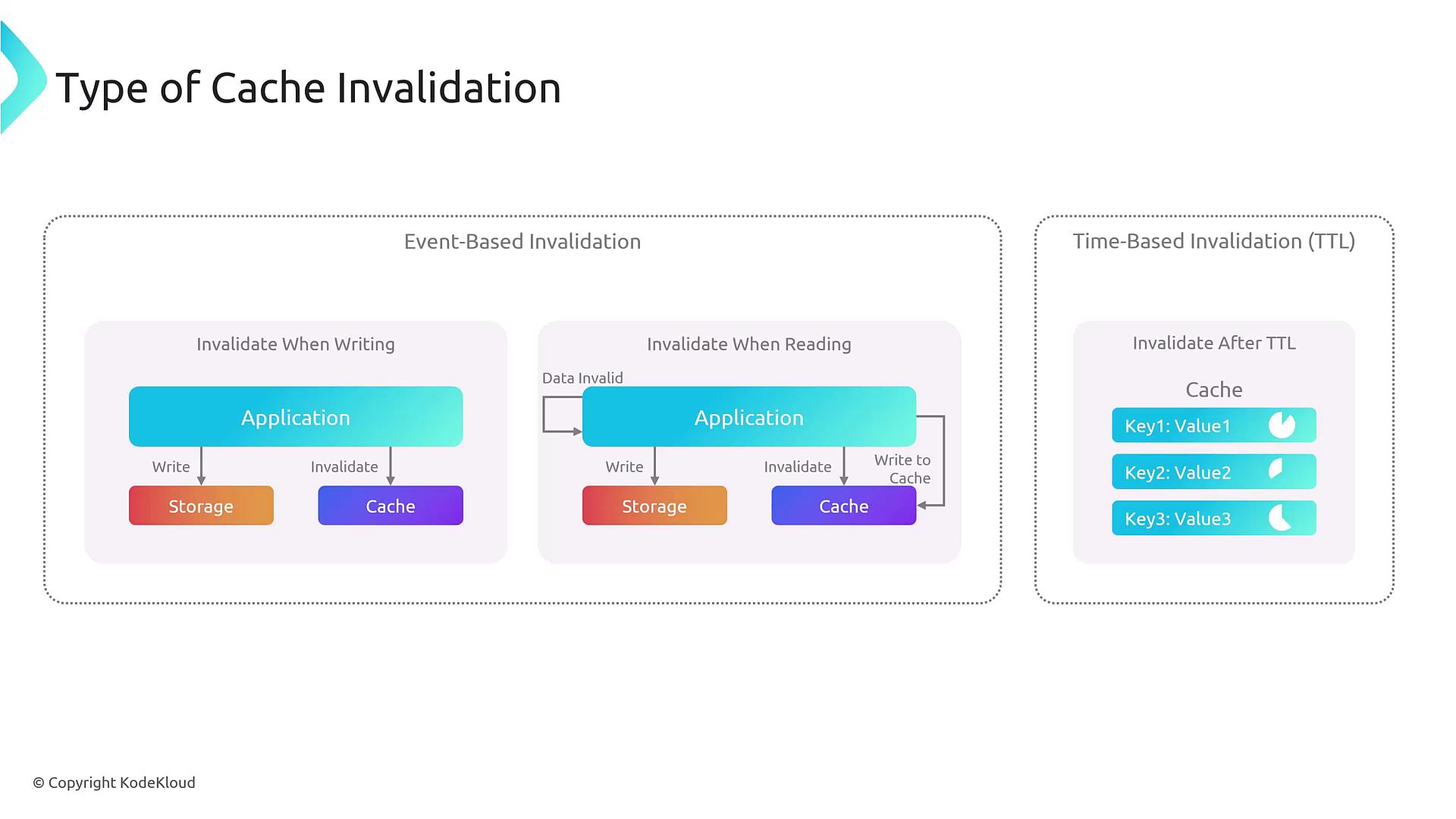 The image illustrates types of cache invalidation, including event-based invalidation (invalidate when writing and reading) and time-based invalidation (TTL). It shows the interactions between applications, storage, and cache.