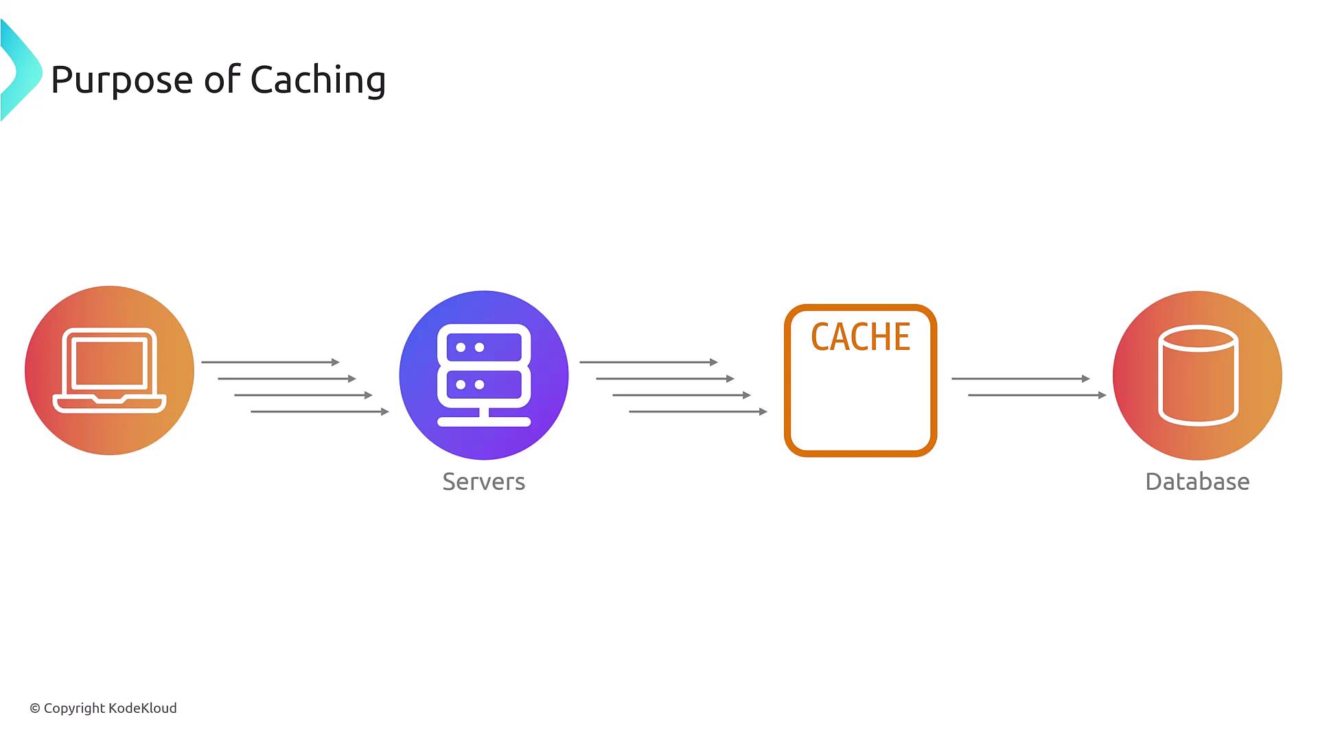 The image illustrates the purpose of caching, showing a flow from a user device to servers, then to a cache, and finally to a database. It highlights the role of caching in optimizing data retrieval processes.