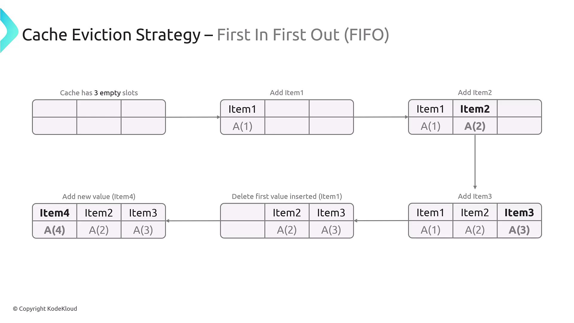 The image illustrates a "First In First Out" (FIFO) cache eviction strategy, showing the process of adding and removing items in a cache with three slots.