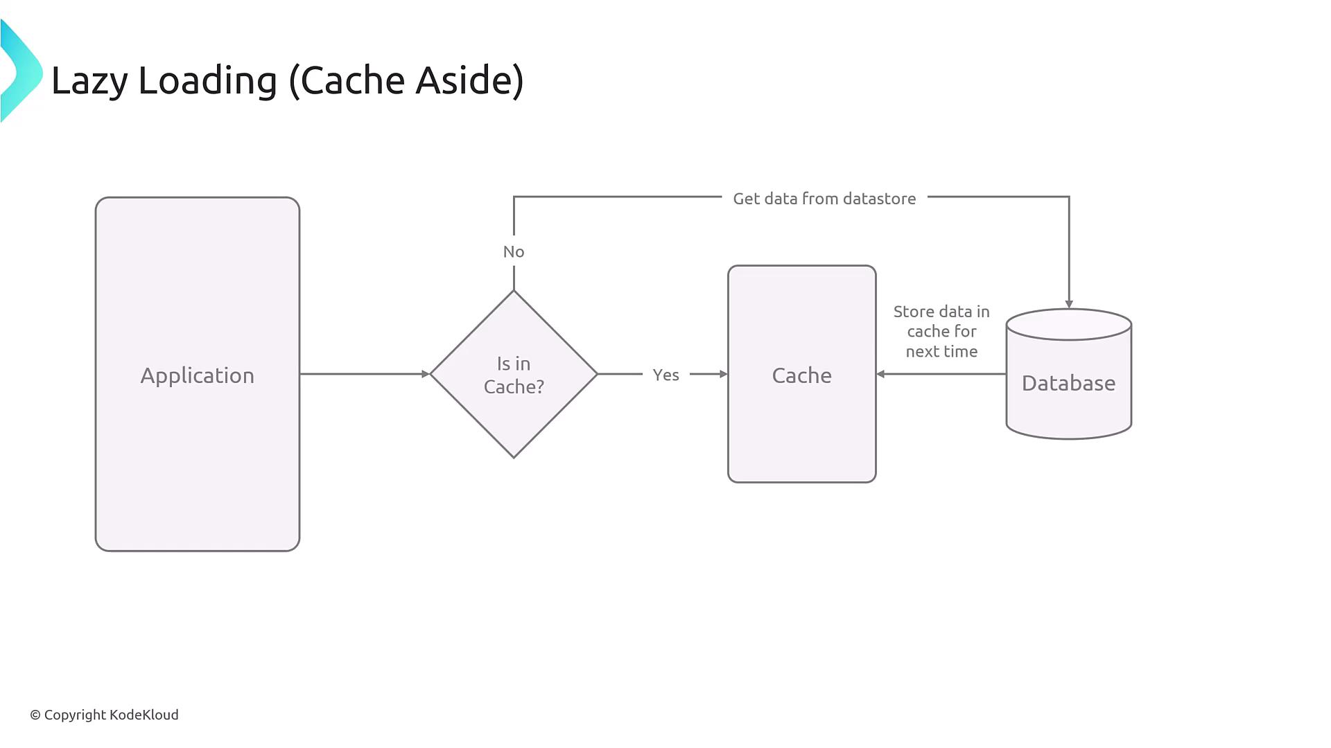 The image is a flowchart illustrating the "Lazy Loading (Cache Aside)" pattern, showing the process of checking if data is in the cache, retrieving it from the database if not, and storing it in the cache for future use.