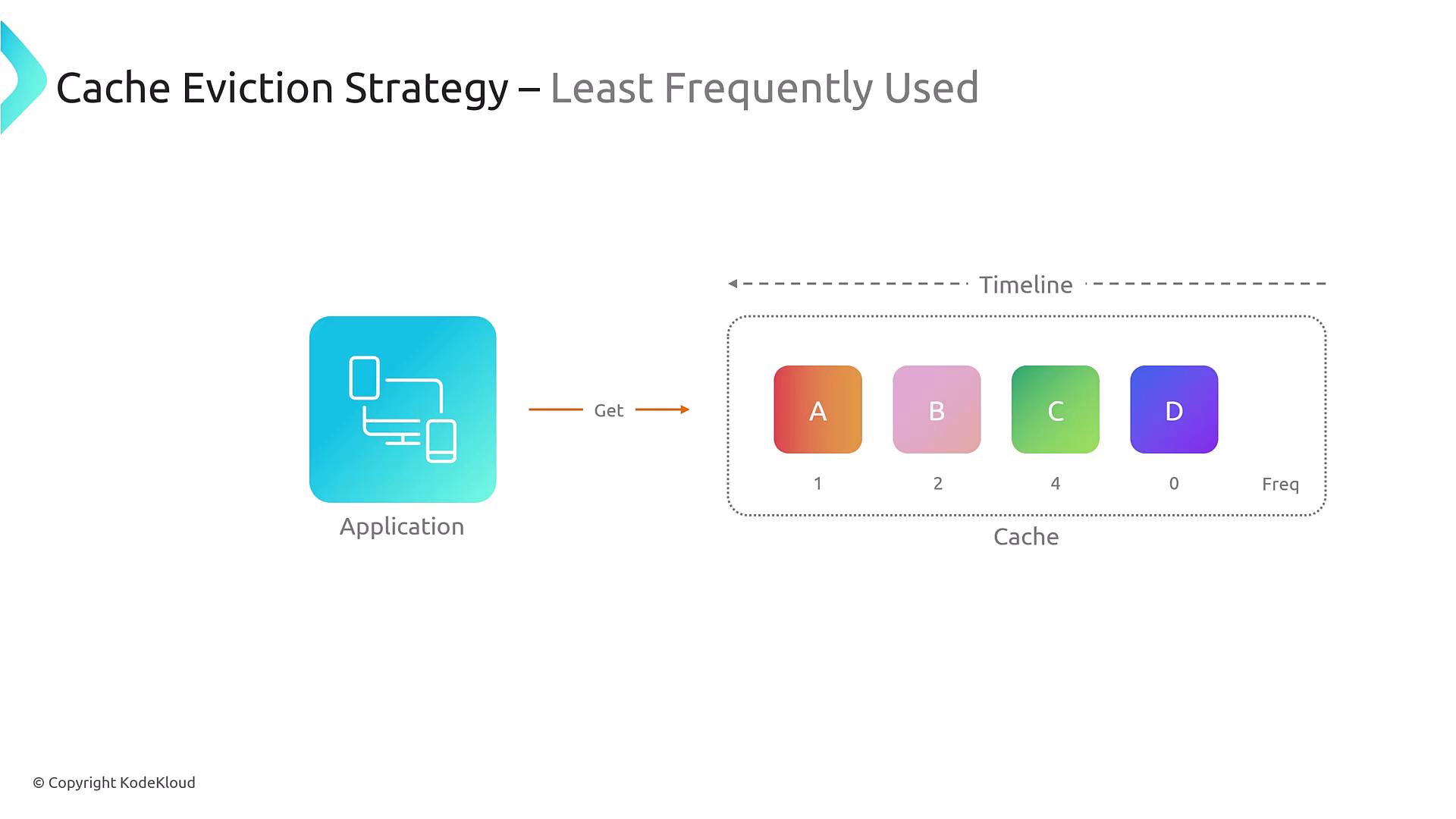 The image illustrates a "Least Frequently Used" cache eviction strategy, showing an application accessing a cache with items A, B, C, and D, each with different access frequencies.