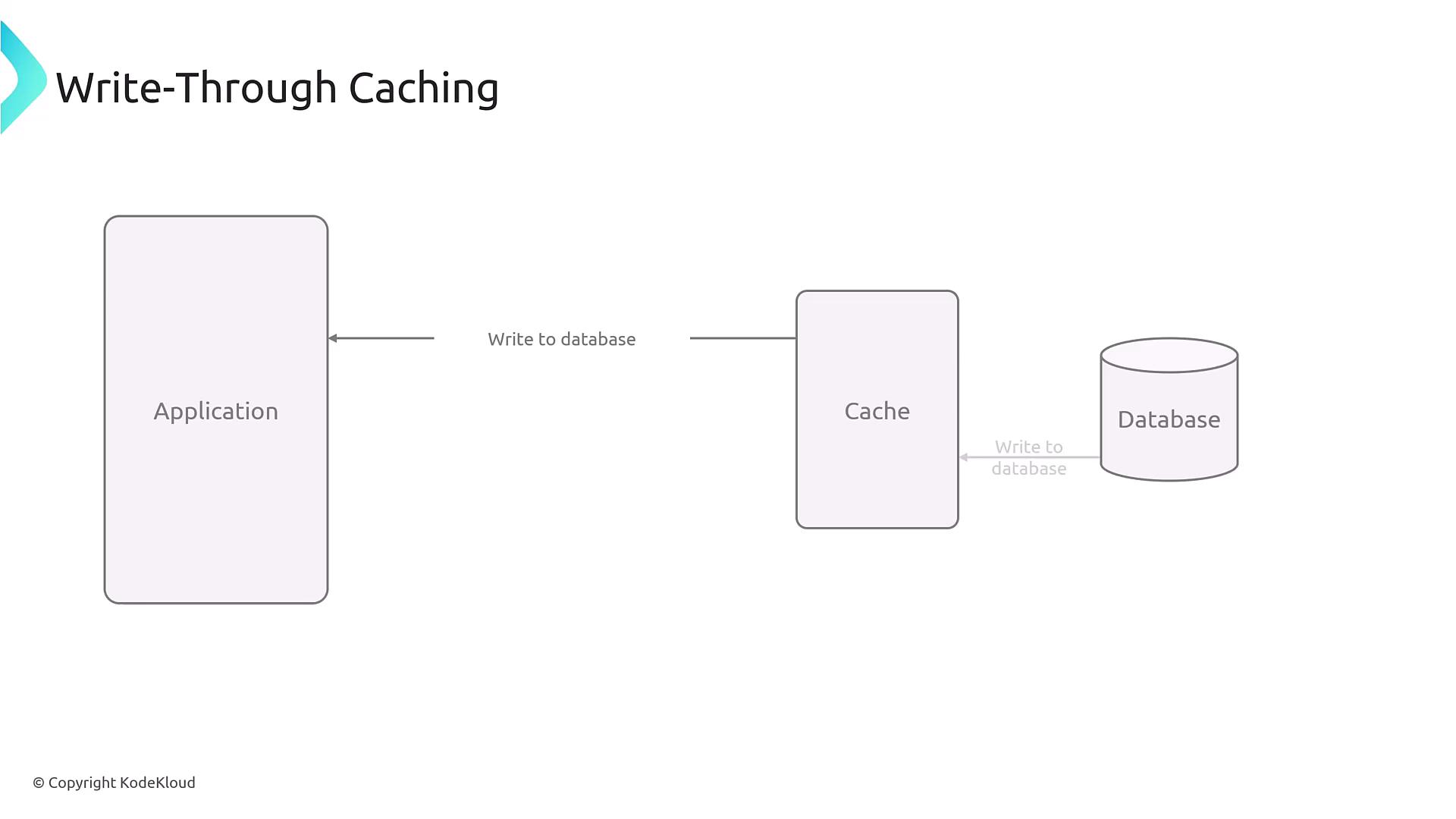The image illustrates a write-through caching process, showing data flow from an application to a cache and then to a database.