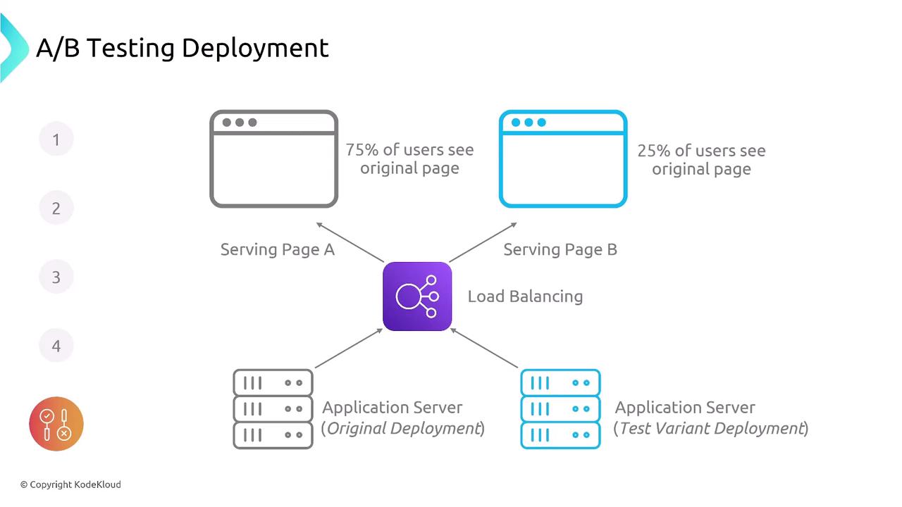 The image illustrates an A/B testing deployment setup, showing load balancing between two serving pages, with 75% of users directed to the original page and 25% to a test variant. It includes application servers for both the original and test variant deployments.