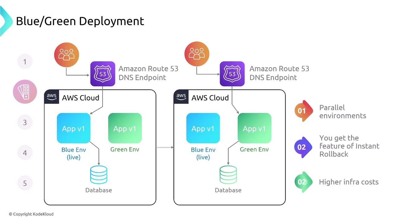 The image illustrates a Blue/Green Deployment strategy using AWS Cloud, showing parallel environments (Blue and Green) with Amazon Route 53 DNS endpoints, highlighting features like instant rollback and higher infrastructure costs.