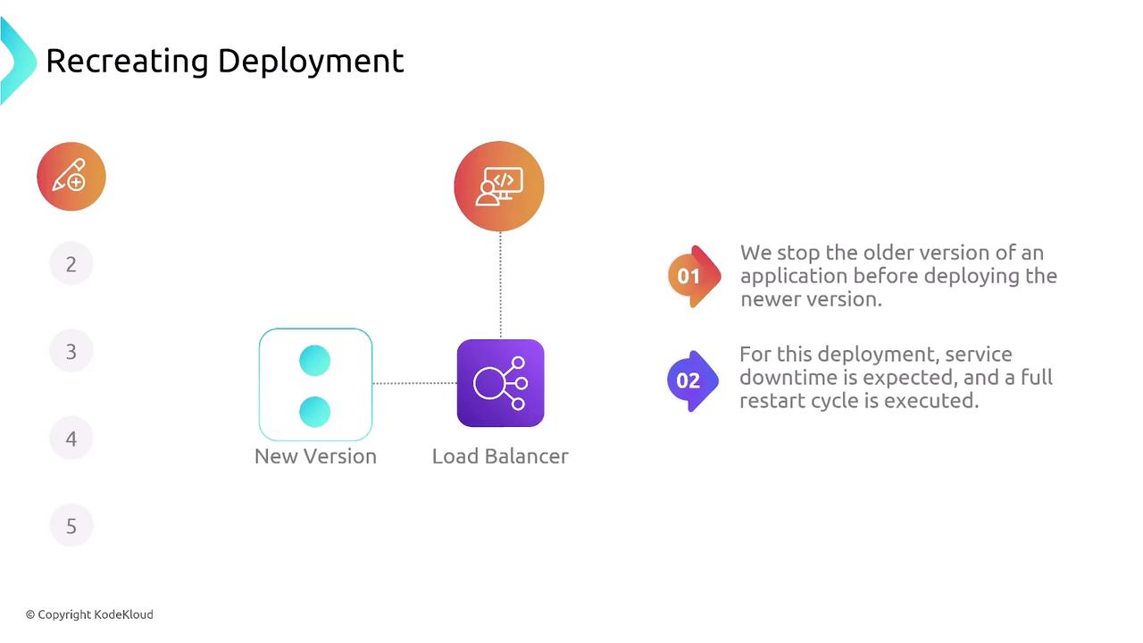 The image illustrates a "Recreating Deployment" process, showing a new version being connected to a load balancer, with notes explaining that the older version is stopped before deploying the new one, and service downtime is expected.