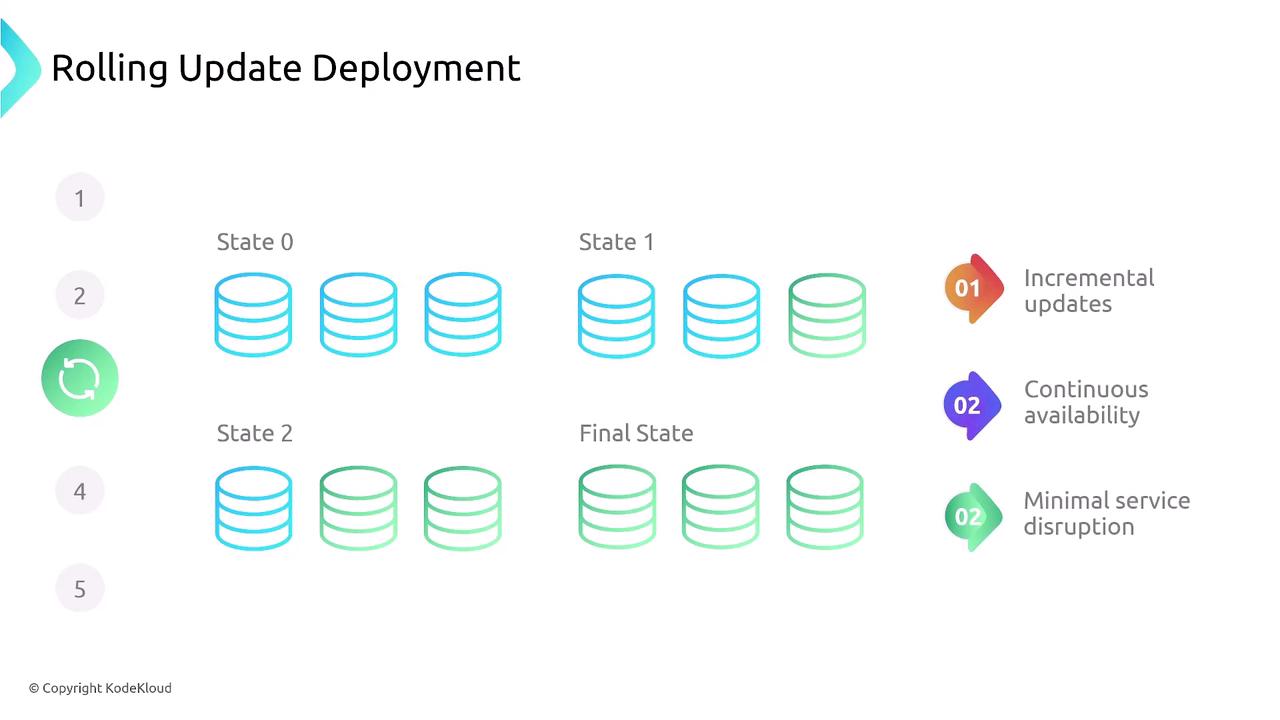 The image illustrates a "Rolling Update Deployment" process, showing a sequence of states where updates are applied incrementally to maintain continuous availability and minimal service disruption.