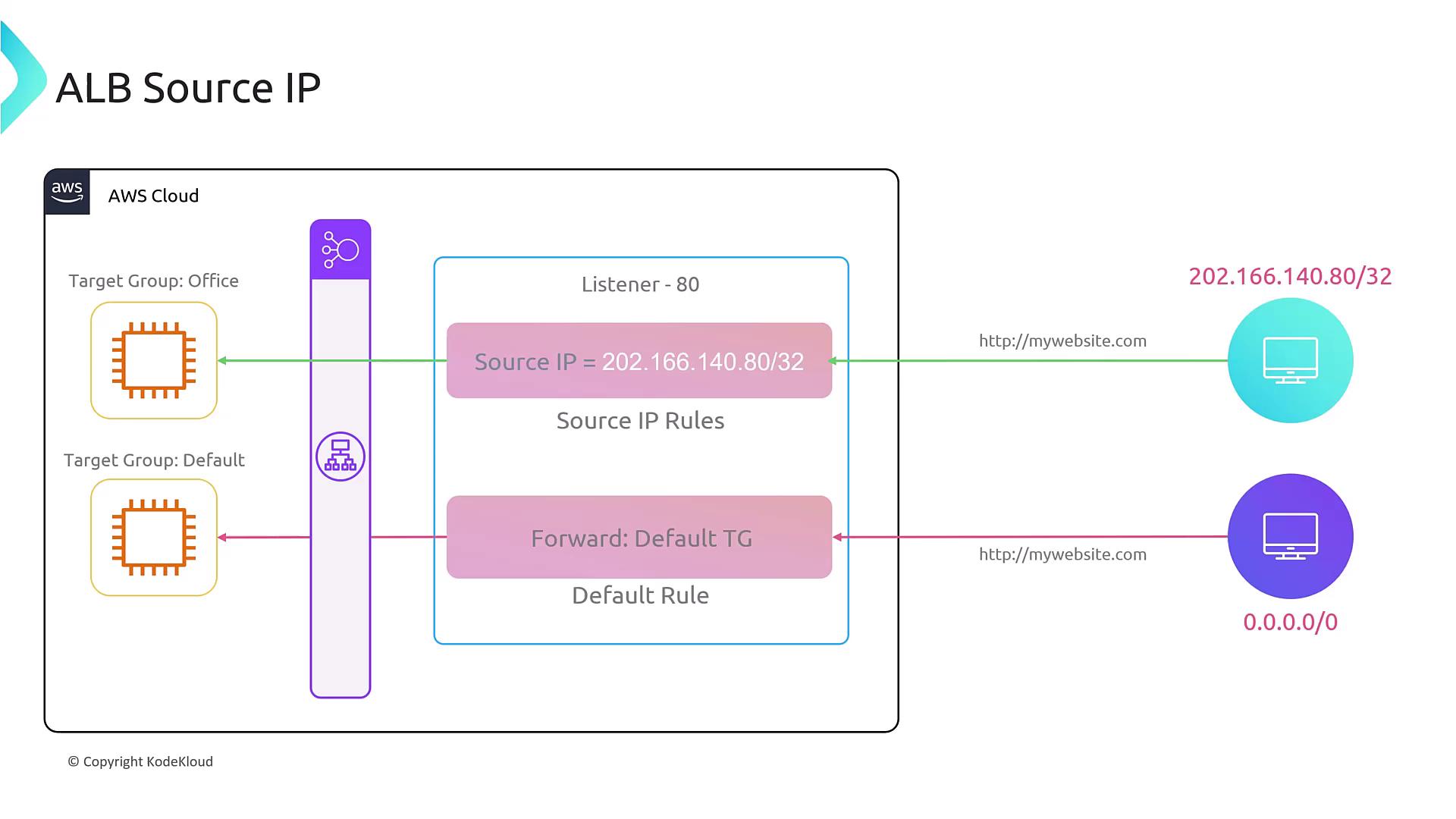 The image is a diagram illustrating an AWS Application Load Balancer (ALB) configuration with source IP rules, showing traffic routing based on IP addresses to different target groups.