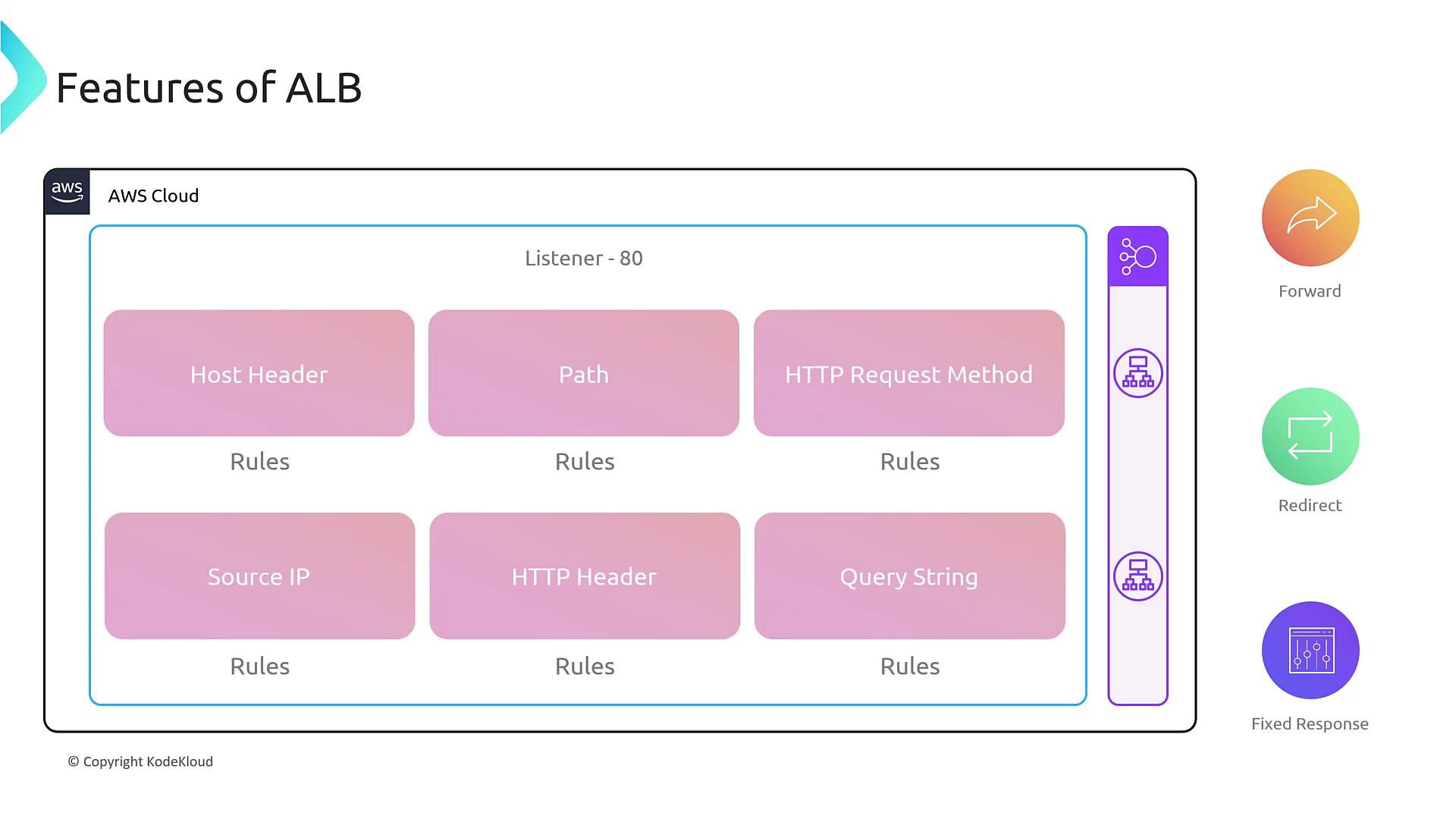 The image is a diagram illustrating the features of an AWS Application Load Balancer (ALB), showing various rules like Host Header, Path, and HTTP Request Method, with options for forwarding, redirecting, and fixed responses.