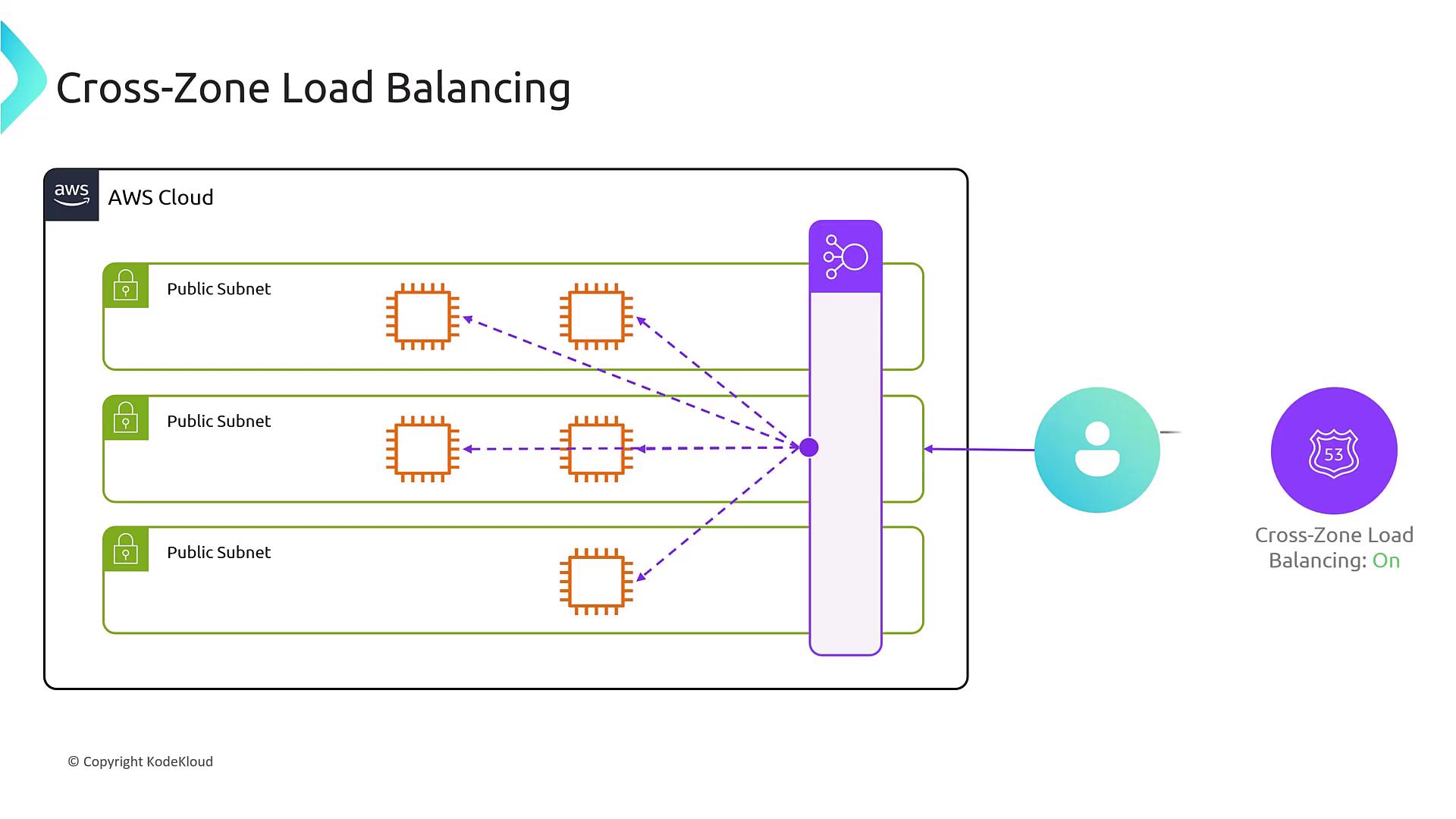 The image illustrates a diagram of cross-zone load balancing within an AWS cloud environment, showing multiple public subnets connected to a load balancer.