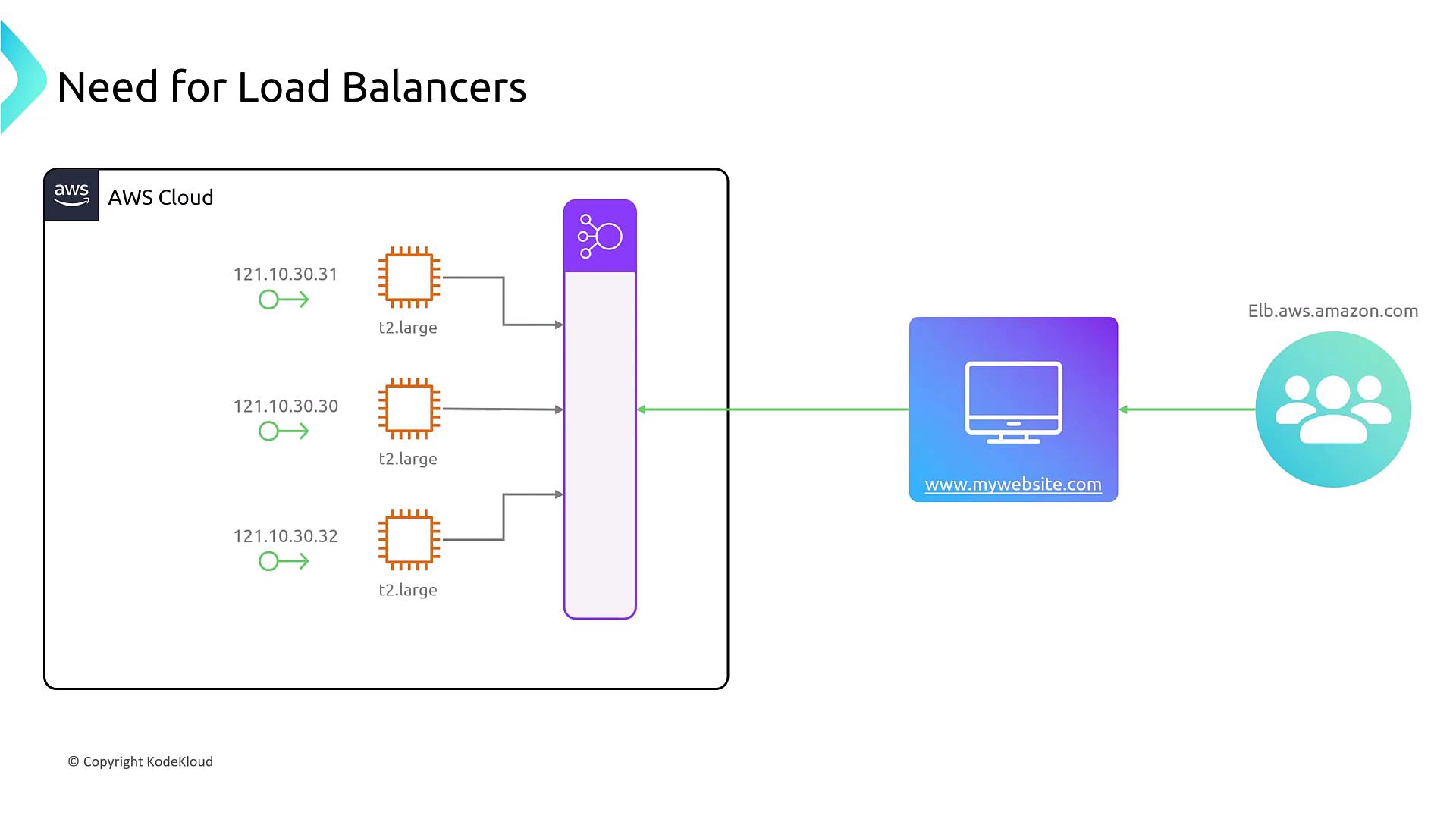 The image illustrates the need for load balancers in an AWS cloud setup, showing multiple t2.large instances connected to a load balancer, which then connects to a website and users.