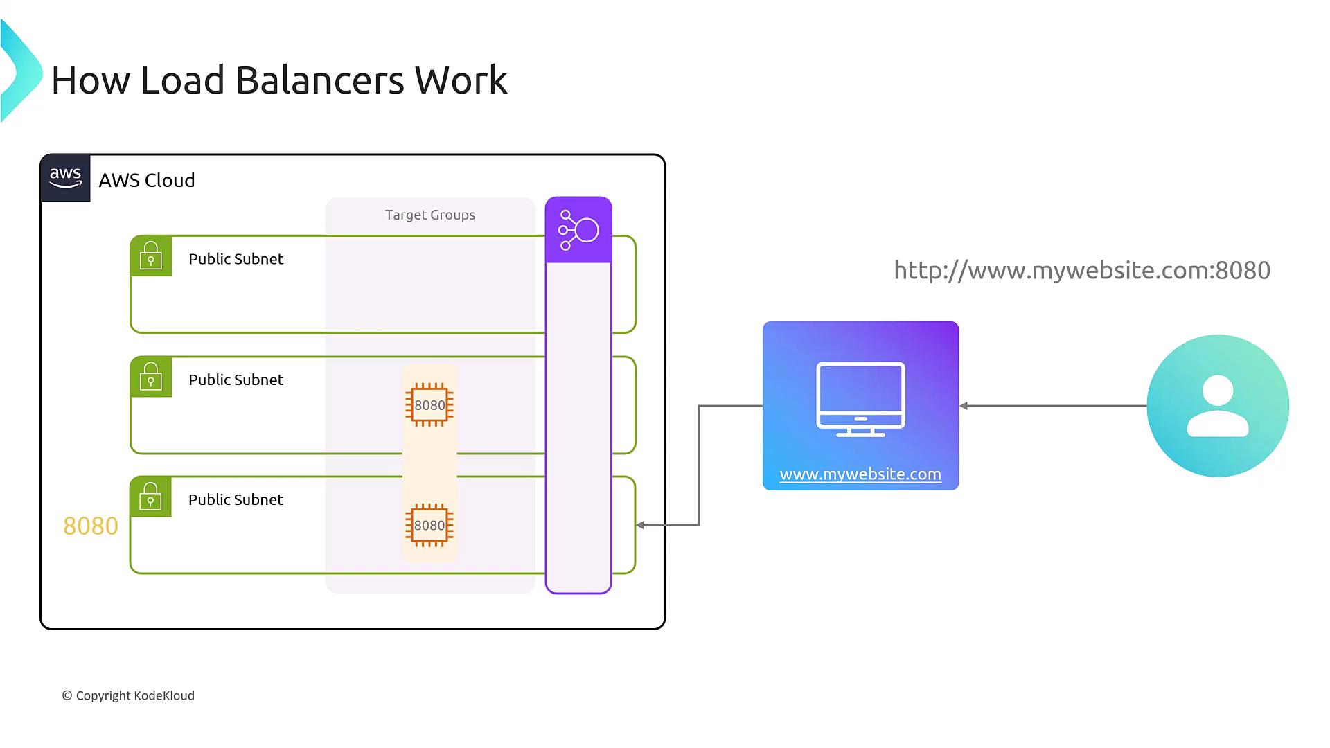 The image illustrates how load balancers work within an AWS cloud environment, showing public subnets, target groups, and a user accessing a website.