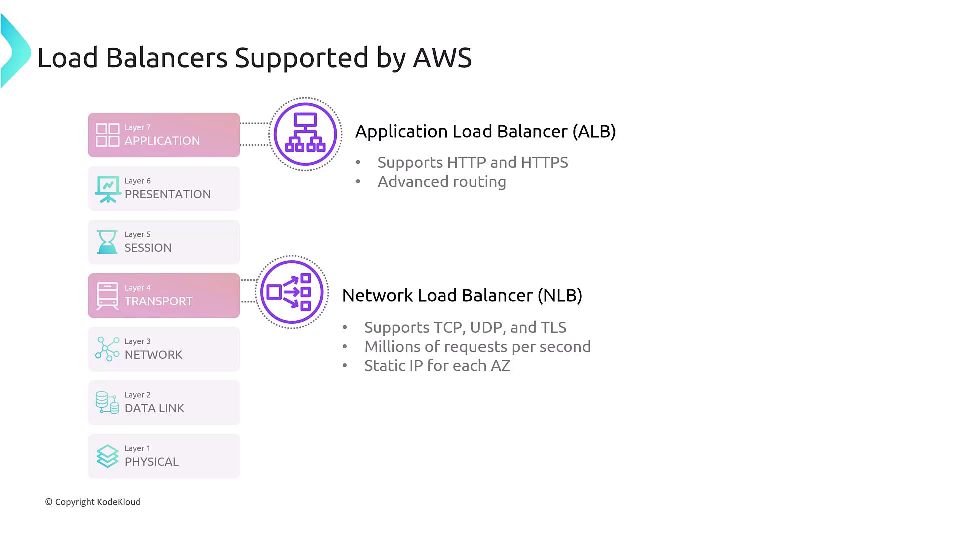 The image describes two types of load balancers supported by AWS: Application Load Balancer (ALB) for HTTP/HTTPS and advanced routing, and Network Load Balancer (NLB) for TCP, UDP, TLS, and high request capacity. It also shows the OSI model layers related to each type.