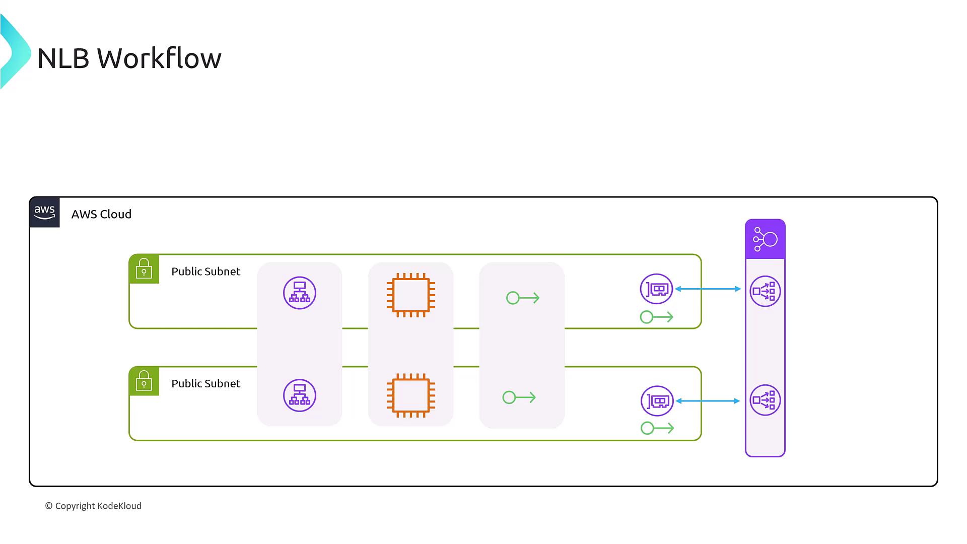 The image is a diagram illustrating an AWS Network Load Balancer (NLB) workflow, showing components like public subnets, instances, and connections within the AWS cloud.