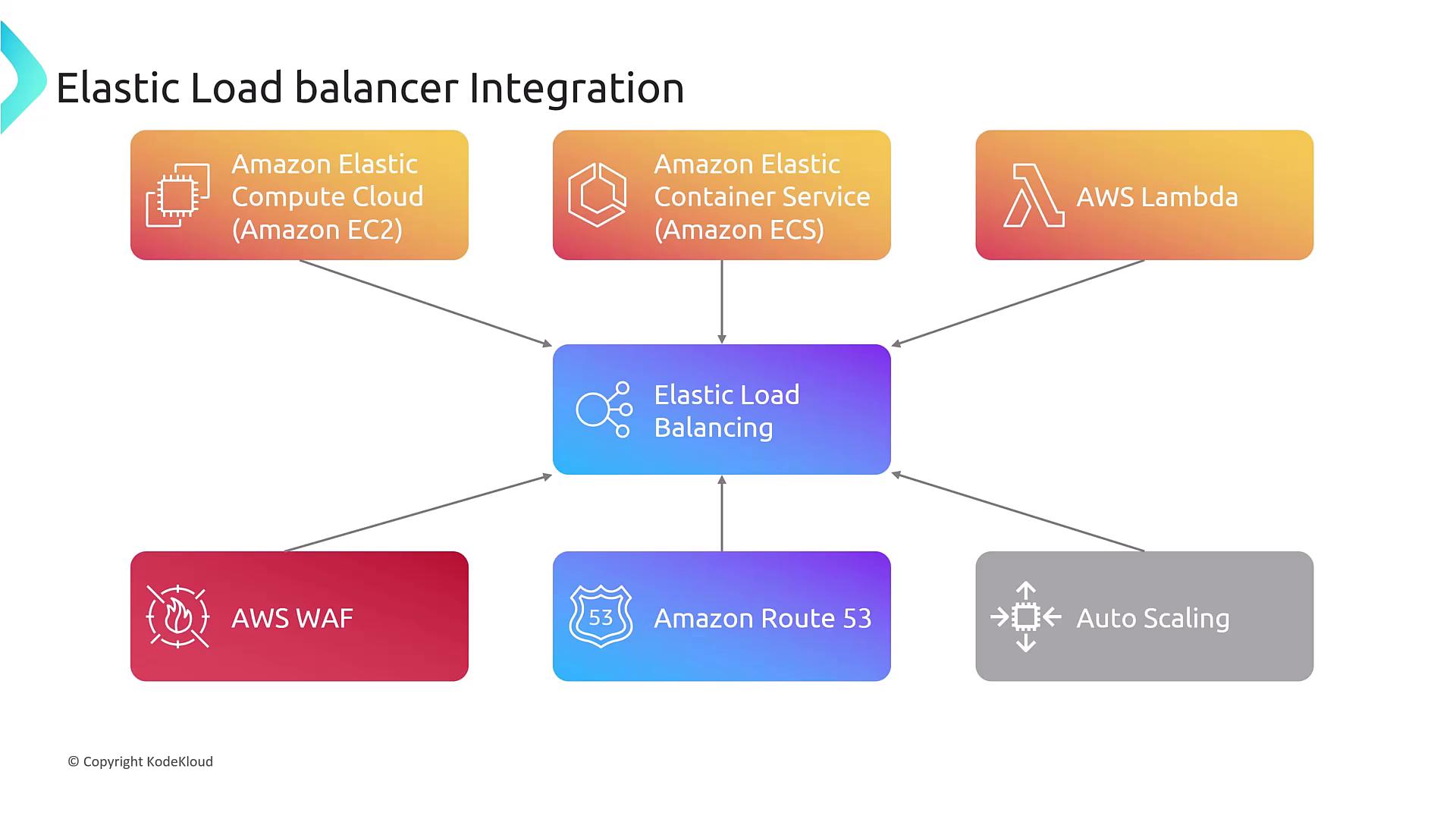 The image is a diagram showing the integration of Elastic Load Balancing with various AWS services, including Amazon EC2, Amazon ECS, AWS Lambda, AWS WAF, Amazon Route 53, and Auto Scaling.