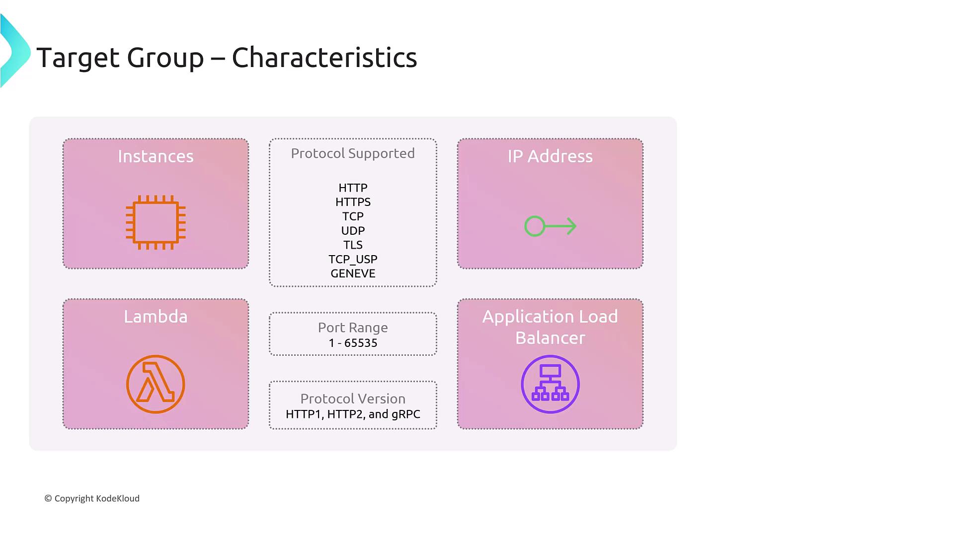 The image is a diagram titled "Target Group – Characteristics," showing components like Instances, Lambda, IP Address, and Application Load Balancer, along with supported protocols and port ranges.