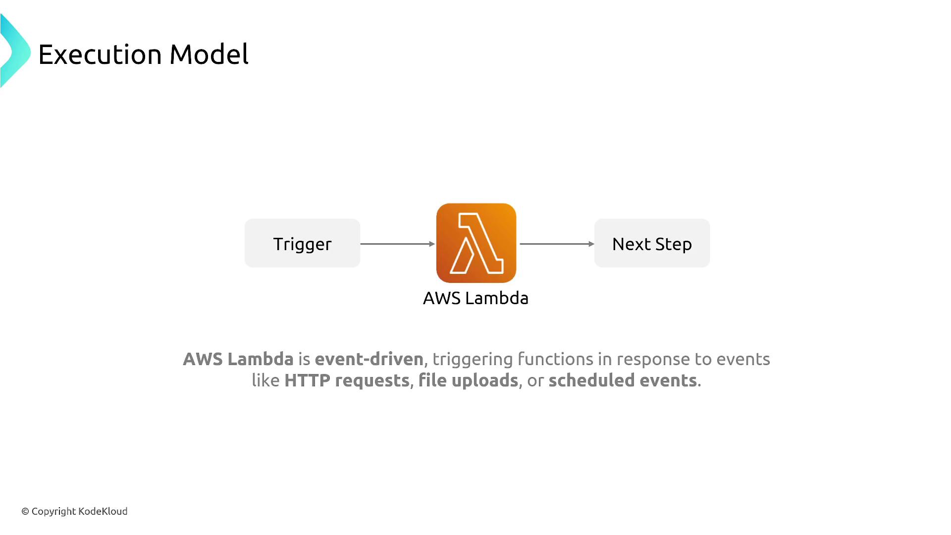 The image illustrates the AWS Lambda execution model, showing a flow from a "Trigger" to "AWS Lambda" and then to "Next Step." It explains that AWS Lambda is event-driven, responding to events like HTTP requests, file uploads, or scheduled events.