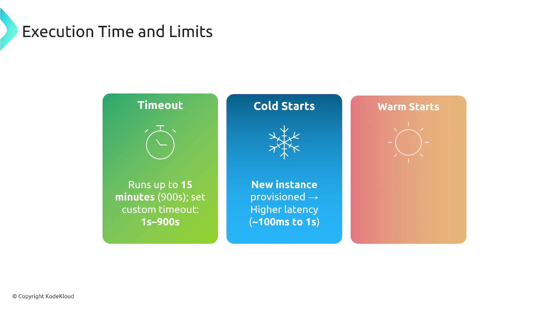 The image explains execution time and limits, highlighting three concepts: "Timeout" with a maximum of 15 minutes, "Cold Starts" indicating higher latency due to new instance provisioning, and "Warm Starts."