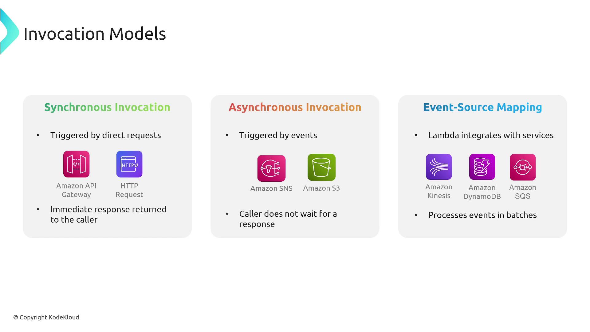 The image illustrates three invocation models: Synchronous Invocation, Asynchronous Invocation, and Event-Source Mapping, each with associated AWS services and descriptions.