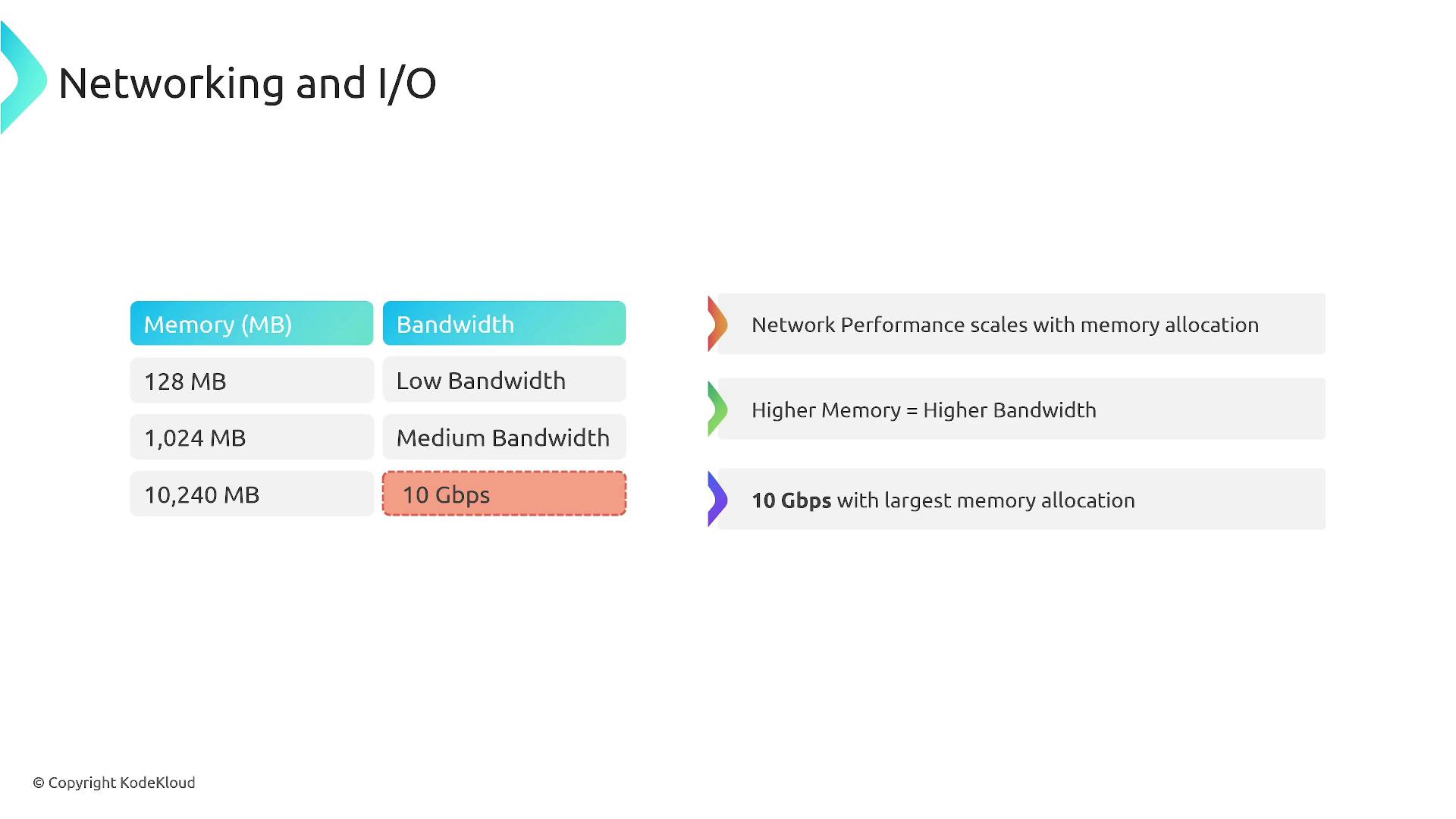 The image is a table showing the relationship between memory allocation and network bandwidth, indicating that higher memory results in higher bandwidth, with a maximum of 10 Gbps for the largest memory allocation.