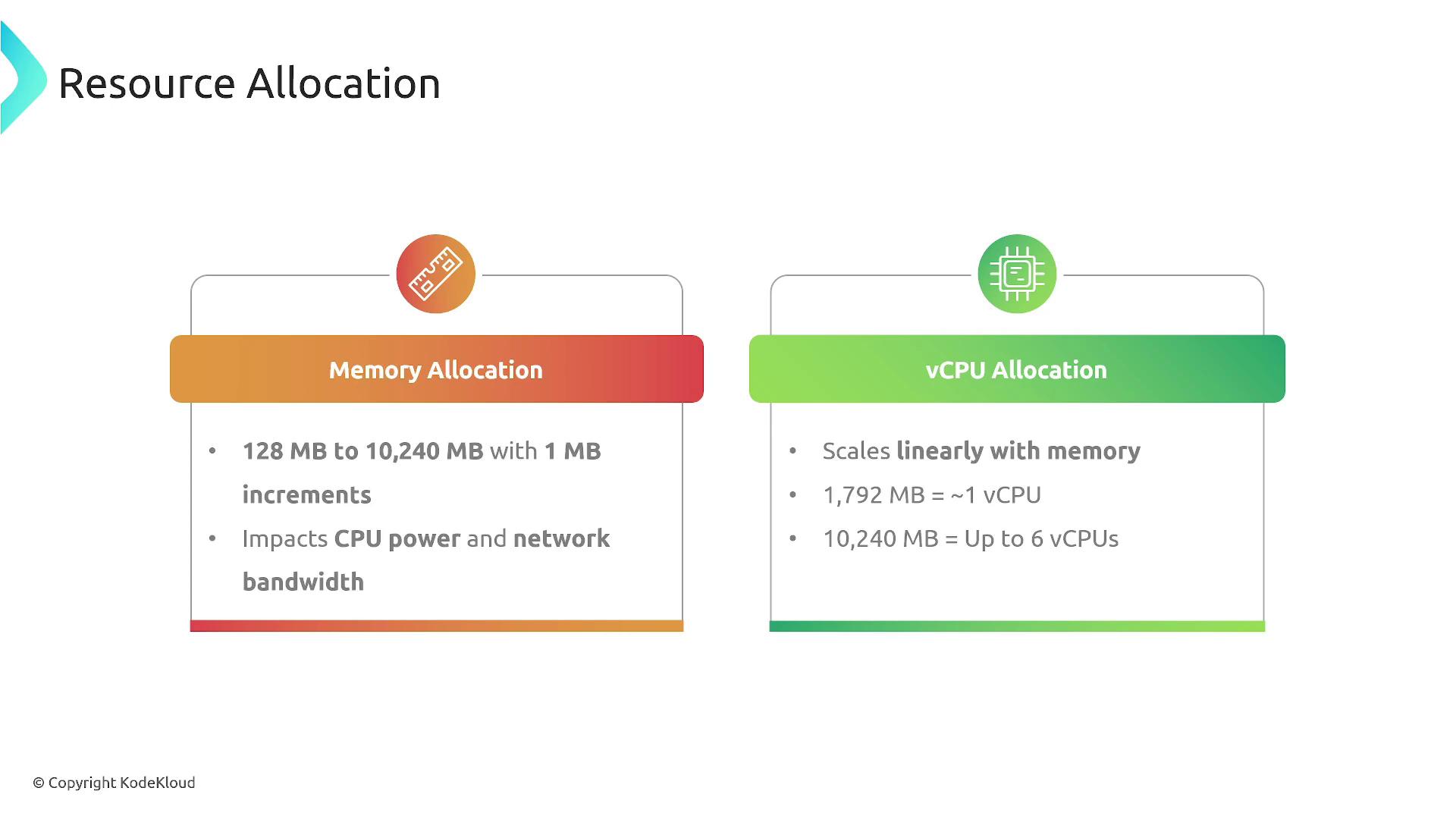 The image is a diagram explaining resource allocation, detailing memory allocation from 128 MB to 10,240 MB and vCPU allocation scaling linearly with memory.