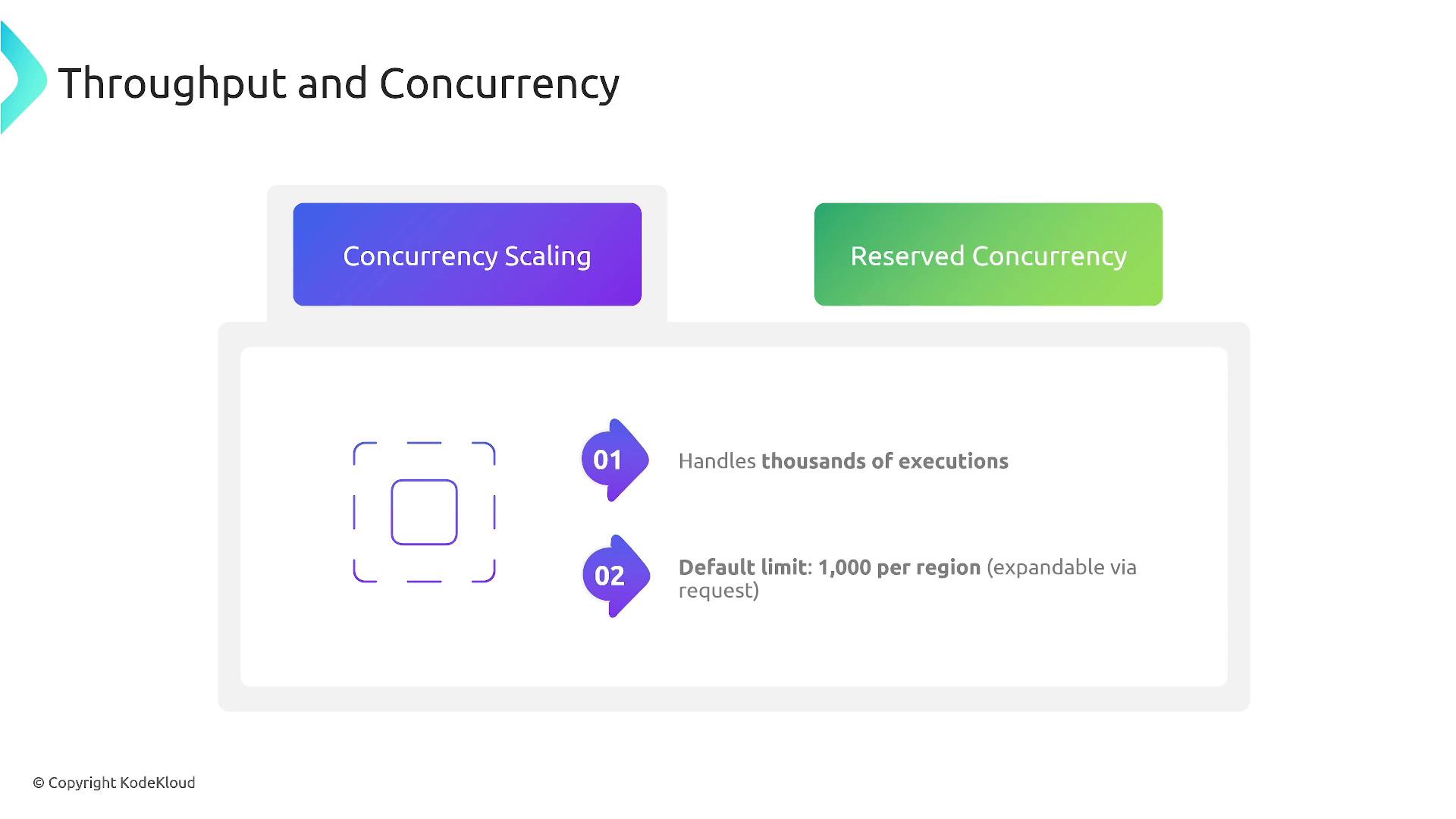 The image is an infographic about "Throughput and Concurrency," highlighting "Concurrency Scaling" and "Reserved Concurrency." It mentions handling thousands of executions and a default limit of 1,000 per region, which is expandable.