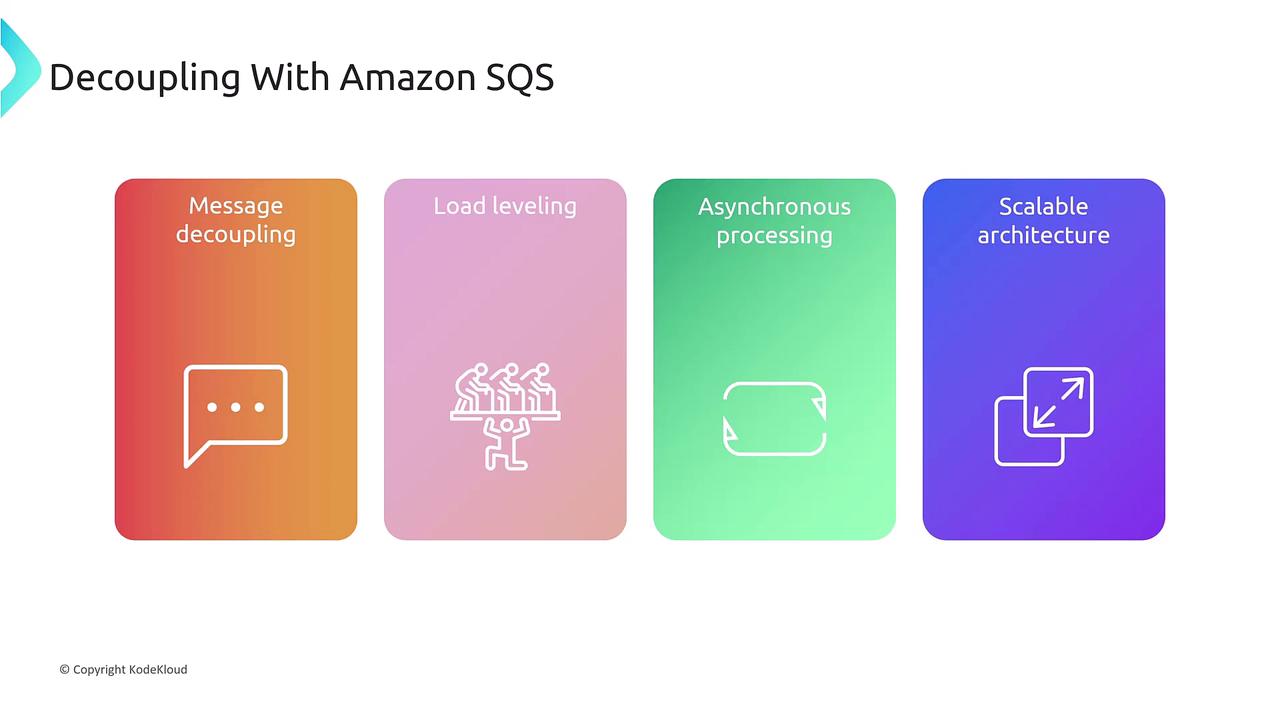 The image illustrates the benefits of using Amazon SQS, highlighting message decoupling, load leveling, asynchronous processing, and scalable architecture.