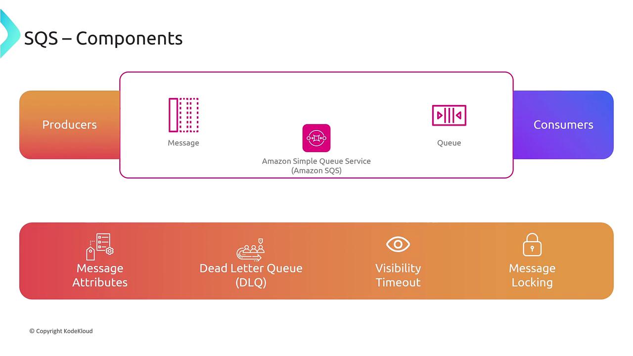 The image illustrates the components of Amazon Simple Queue Service (SQS), showing the flow from producers to consumers, and highlighting features like message attributes, dead letter queue, visibility timeout, and message locking.