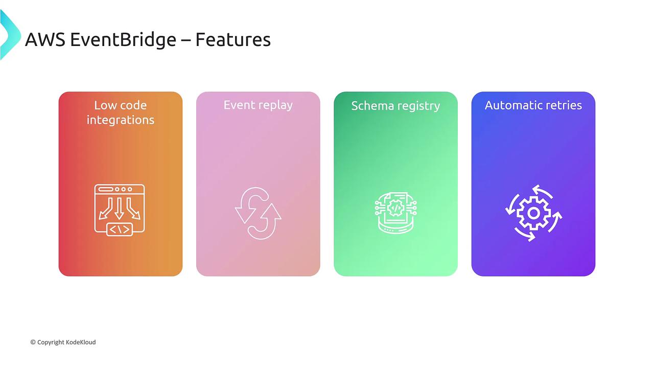 The image is a graphic highlighting features of AWS EventBridge, including low code integrations, event replay, schema registry, and automatic retries.