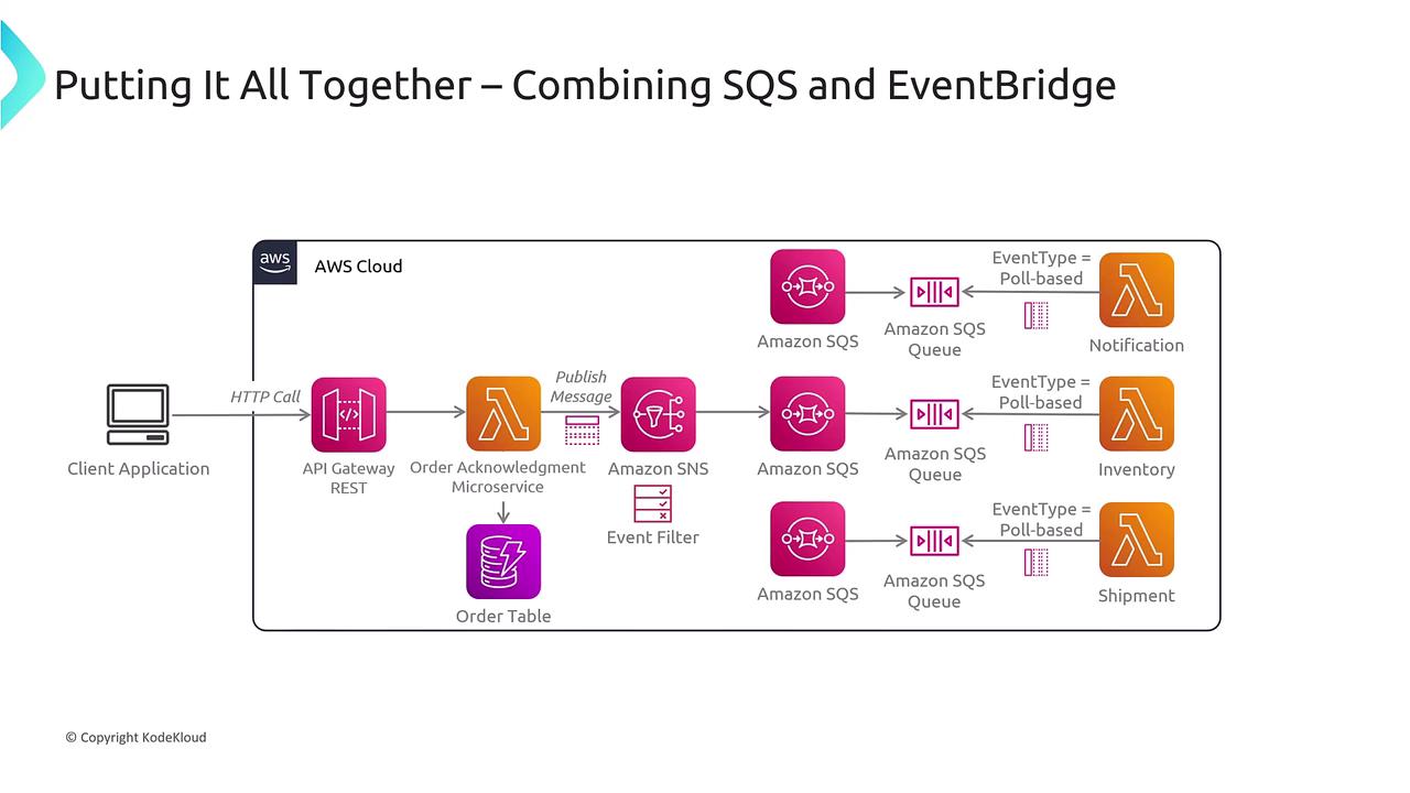 The image is a diagram illustrating the integration of AWS services, specifically combining SQS and EventBridge, to handle client application requests through an API Gateway, microservices, and message queues for notifications, inventory, and shipment processing.