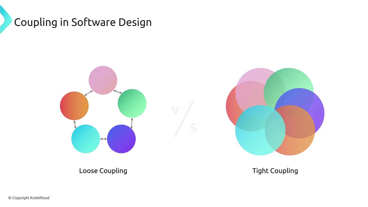 The image illustrates the concept of coupling in software design, comparing loose coupling with interconnected circles and tight coupling with overlapping circles.