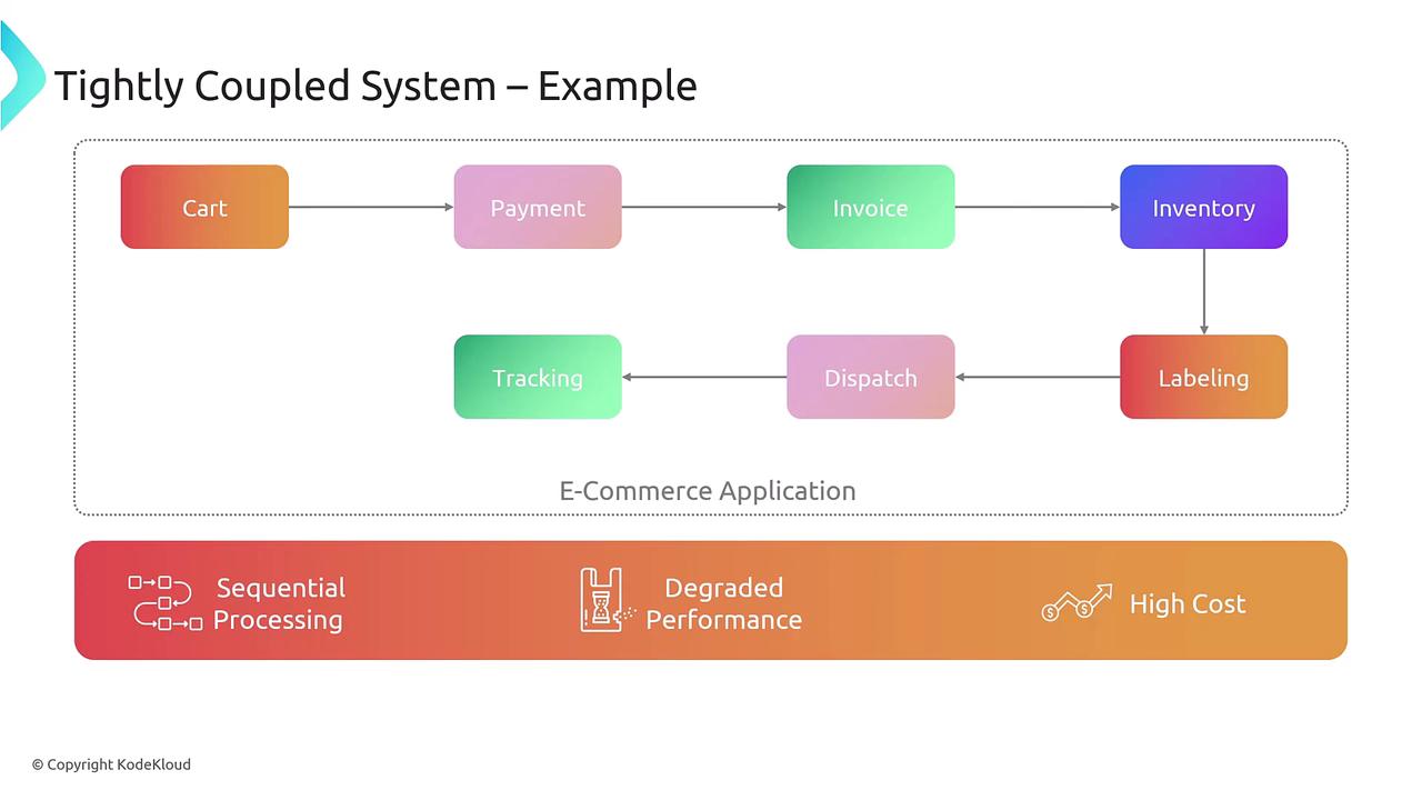 The image illustrates a tightly coupled system in an e-commerce application, showing a sequence of processes from cart to tracking. It highlights issues like sequential processing, degraded performance, and high cost.