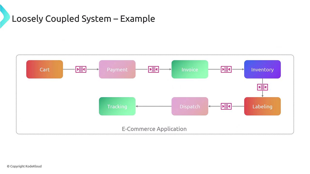 The image is a diagram of a loosely coupled system for an e-commerce application, showing components like Cart, Payment, Invoice, Inventory, Labeling, Dispatch, and Tracking connected by message queues.