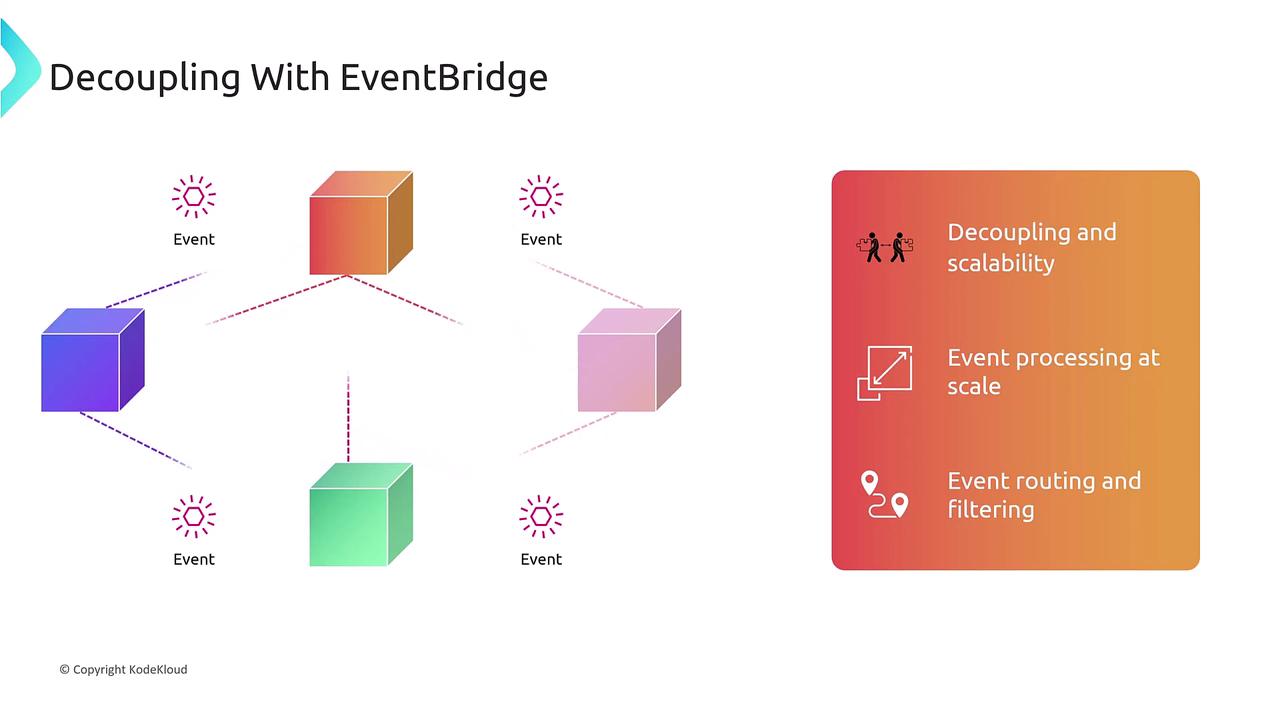 The image illustrates the concept of decoupling with EventBridge, showing interconnected cubes representing events and highlighting benefits like decoupling, scalability, event processing at scale, and event routing and filtering.