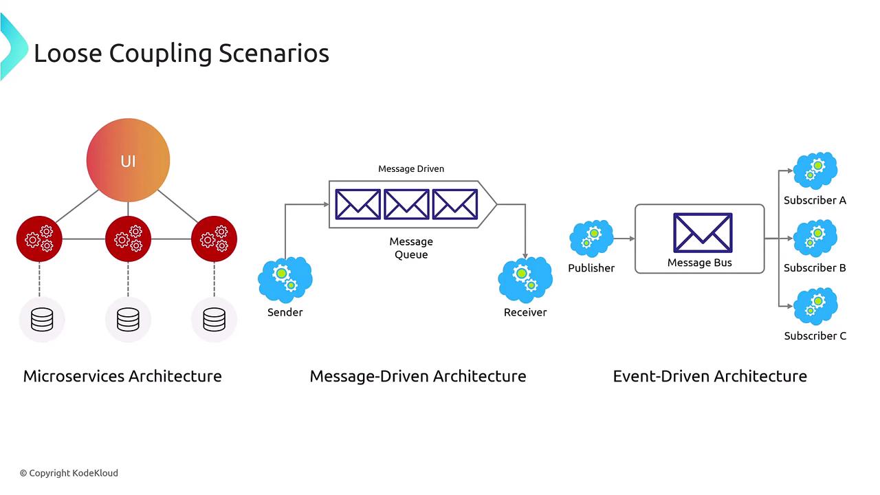The image illustrates three types of loose coupling scenarios: Microservices Architecture, Message-Driven Architecture, and Event-Driven Architecture, each with a diagram showing their components and interactions.