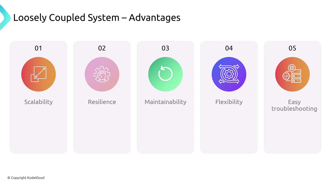 The image lists the advantages of a loosely coupled system, including scalability, resilience, maintainability, flexibility, and easy troubleshooting.