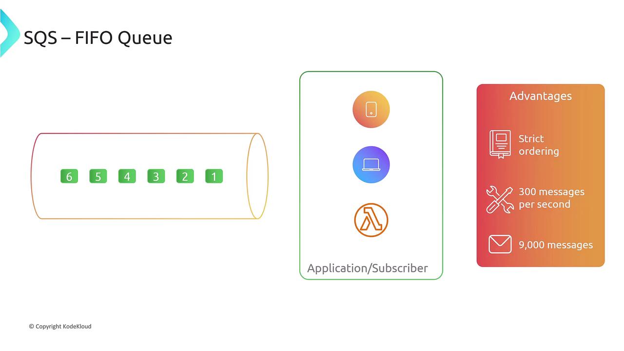 The image illustrates an SQS FIFO Queue with numbered messages, showing its application/subscriber integration and listing advantages like strict ordering, 300 messages per second, and a 9,000 message limit.
